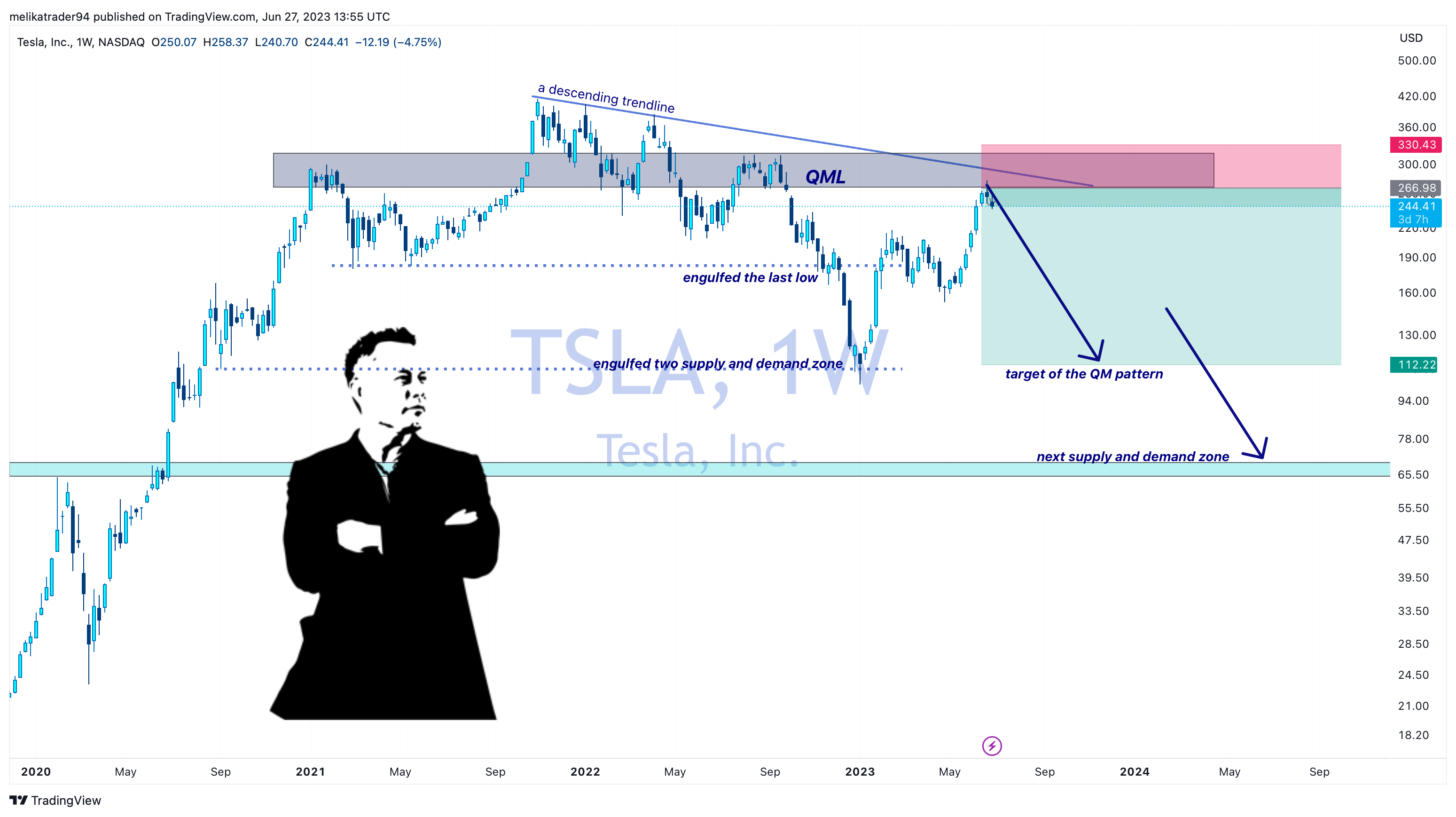 NASDAQ:TSLA Chart Image by melikatrader94