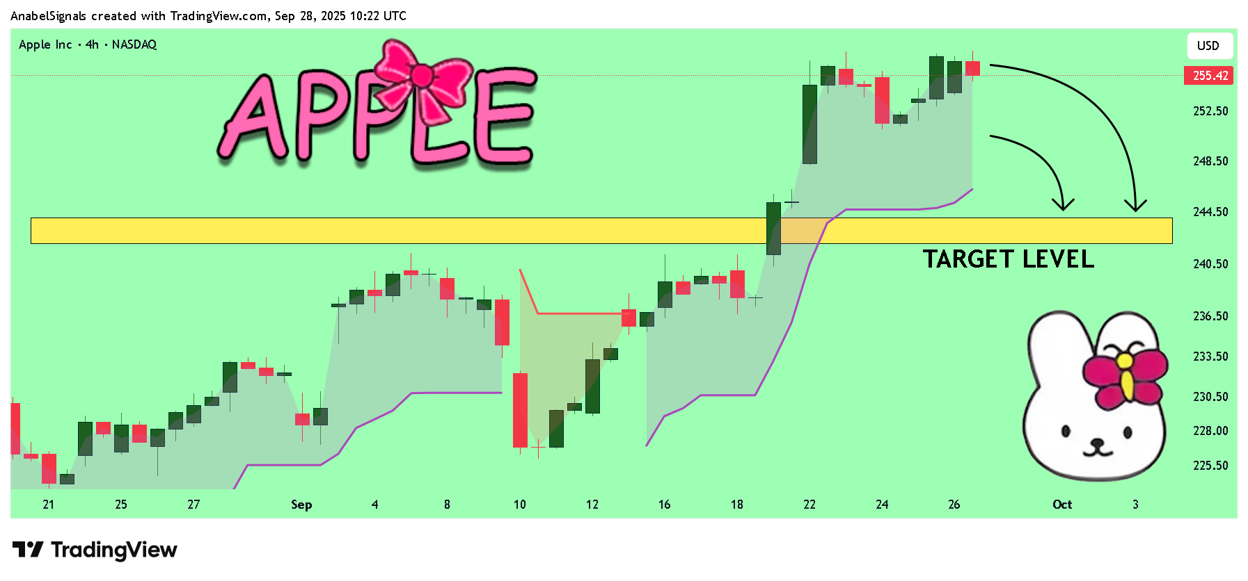 BATS:AAPL Chart Image by AnabelSignals
