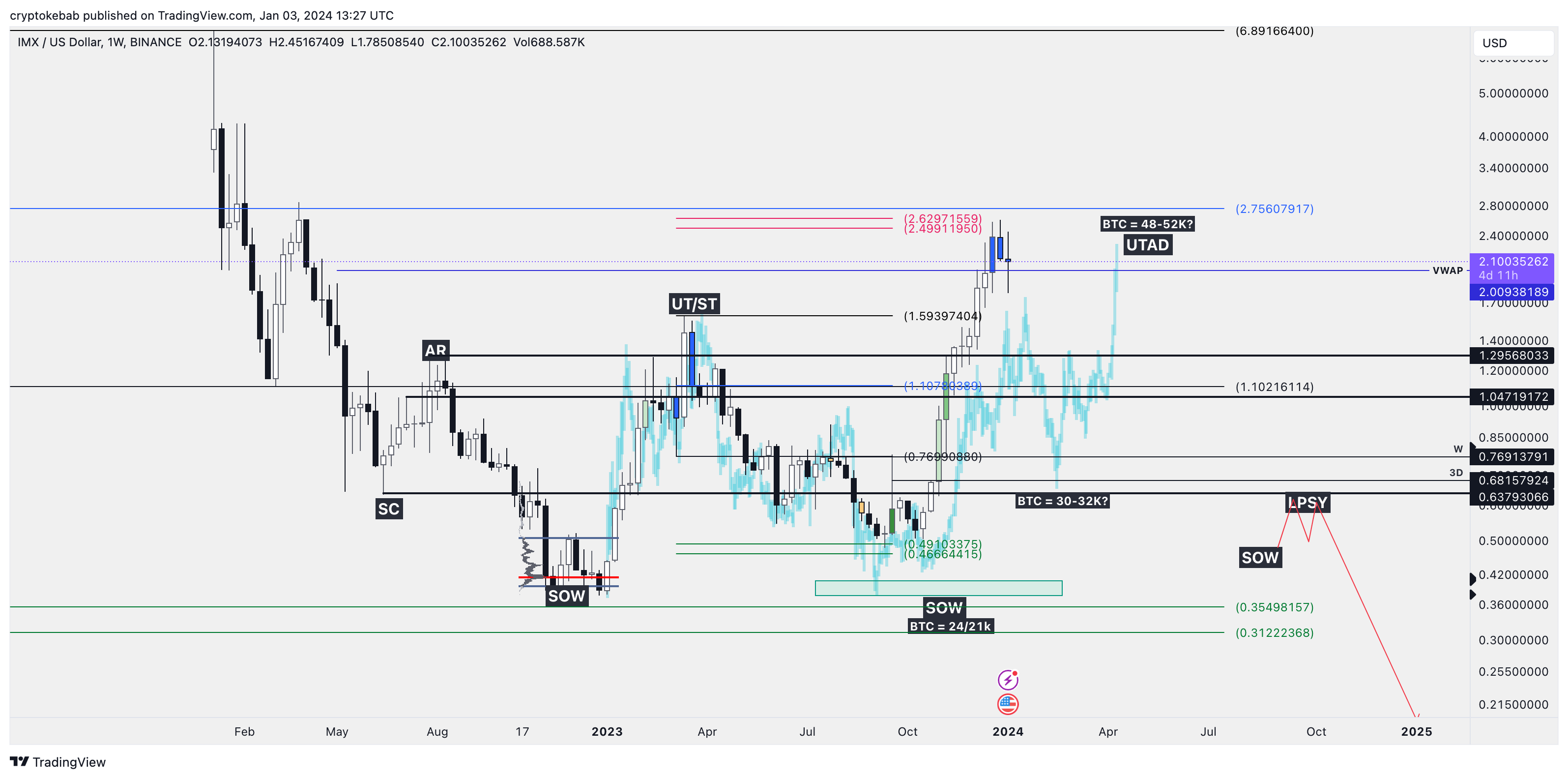 BINANCE:IMXUSD Gambar chart oleh cryptokebab