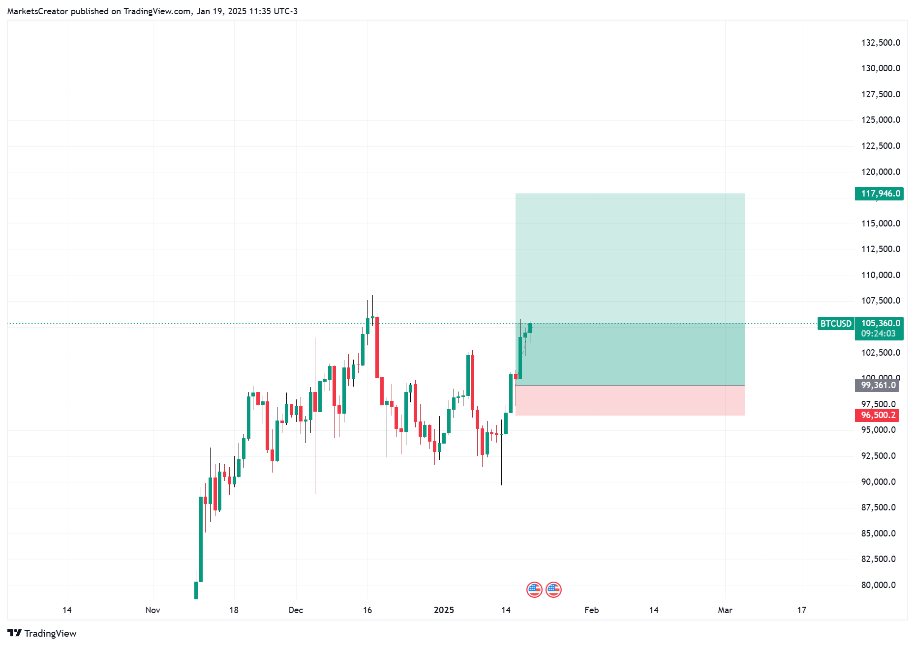 BITFINEX:BTCUSD Chart Image by MarketsCreator