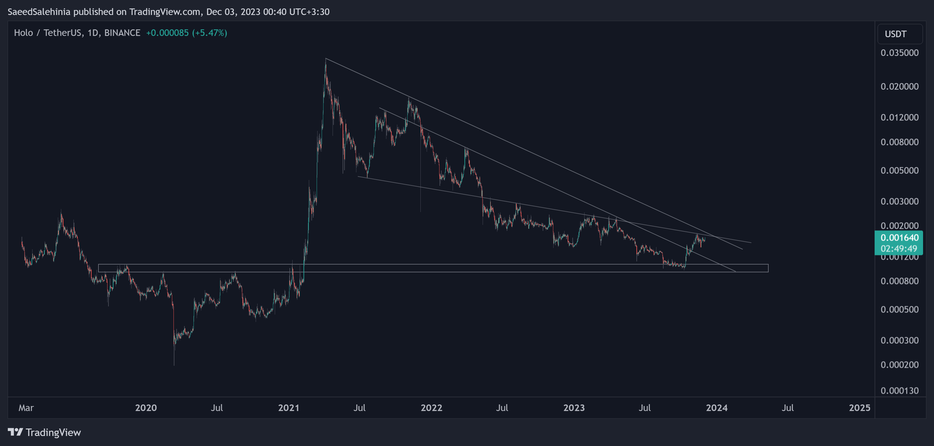 BINANCE:HOTUSDT Imagen del gráfico de SaeedSalehinia