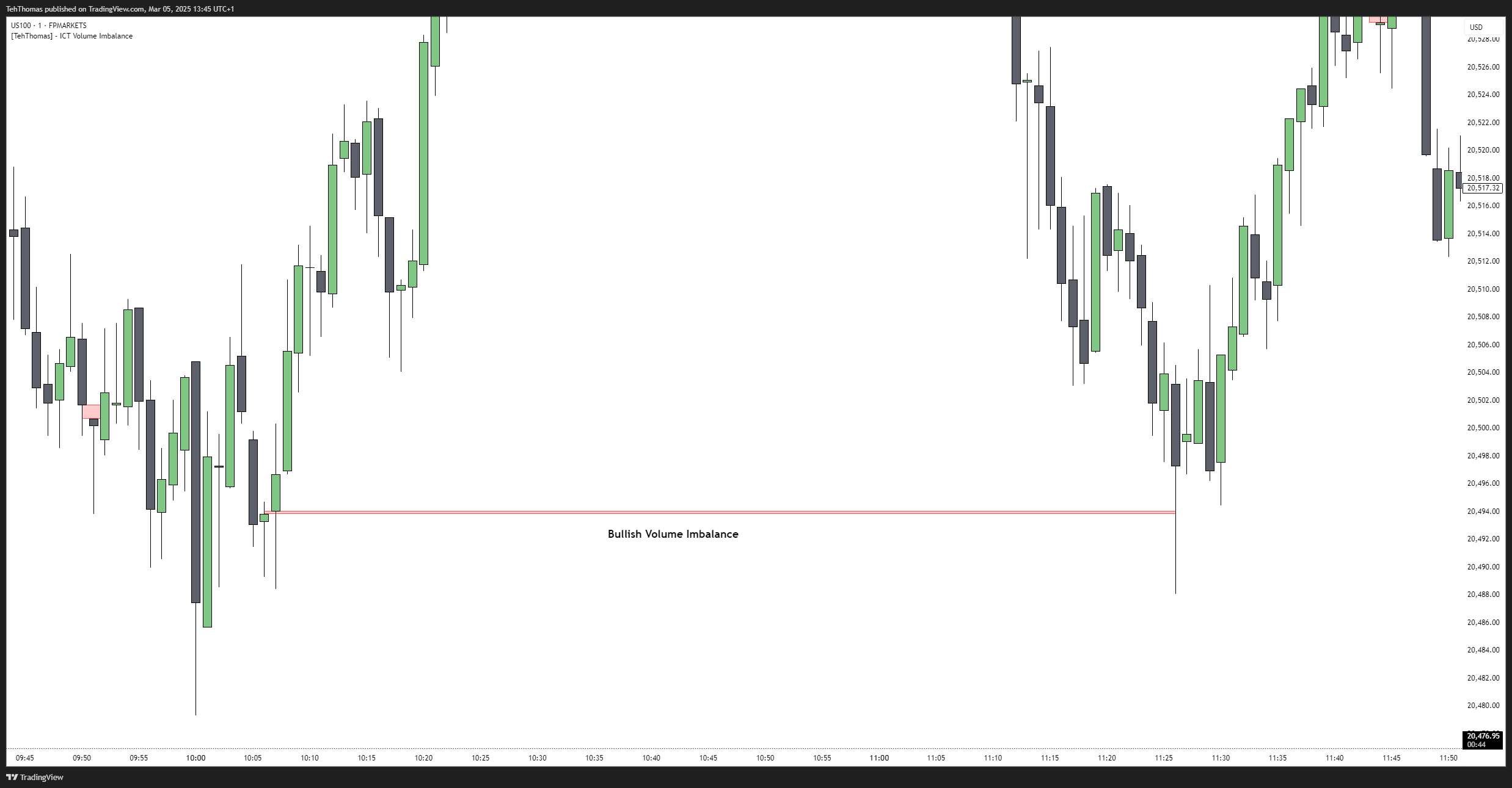 FPMARKETS:US100 Chart Image by TehThomas