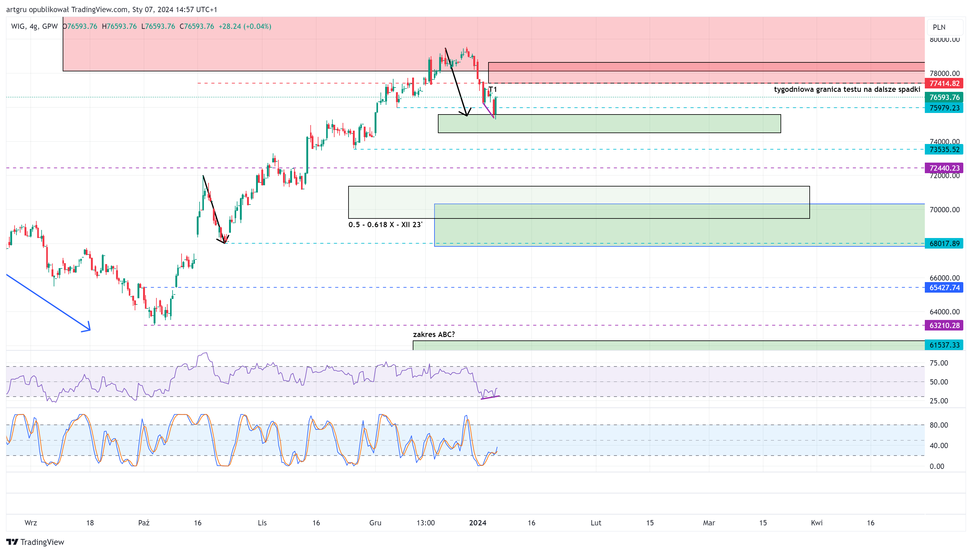 GPW_DLY:WIG Chart Image by artgru