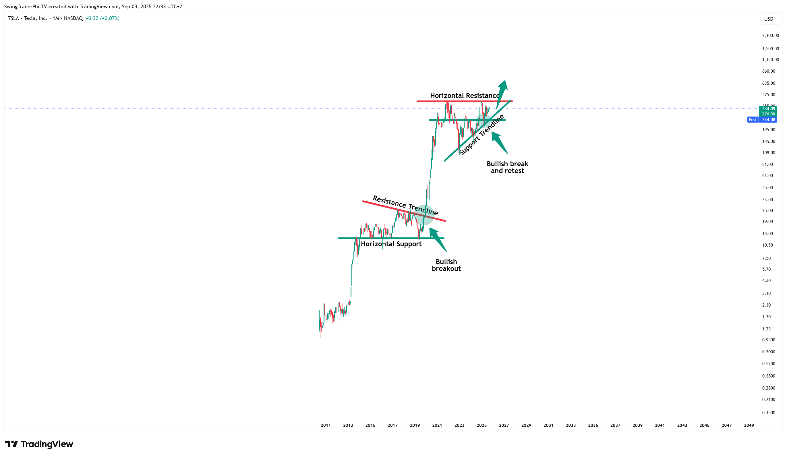 BATS:TSLA Chart Image by TheTraderPhil