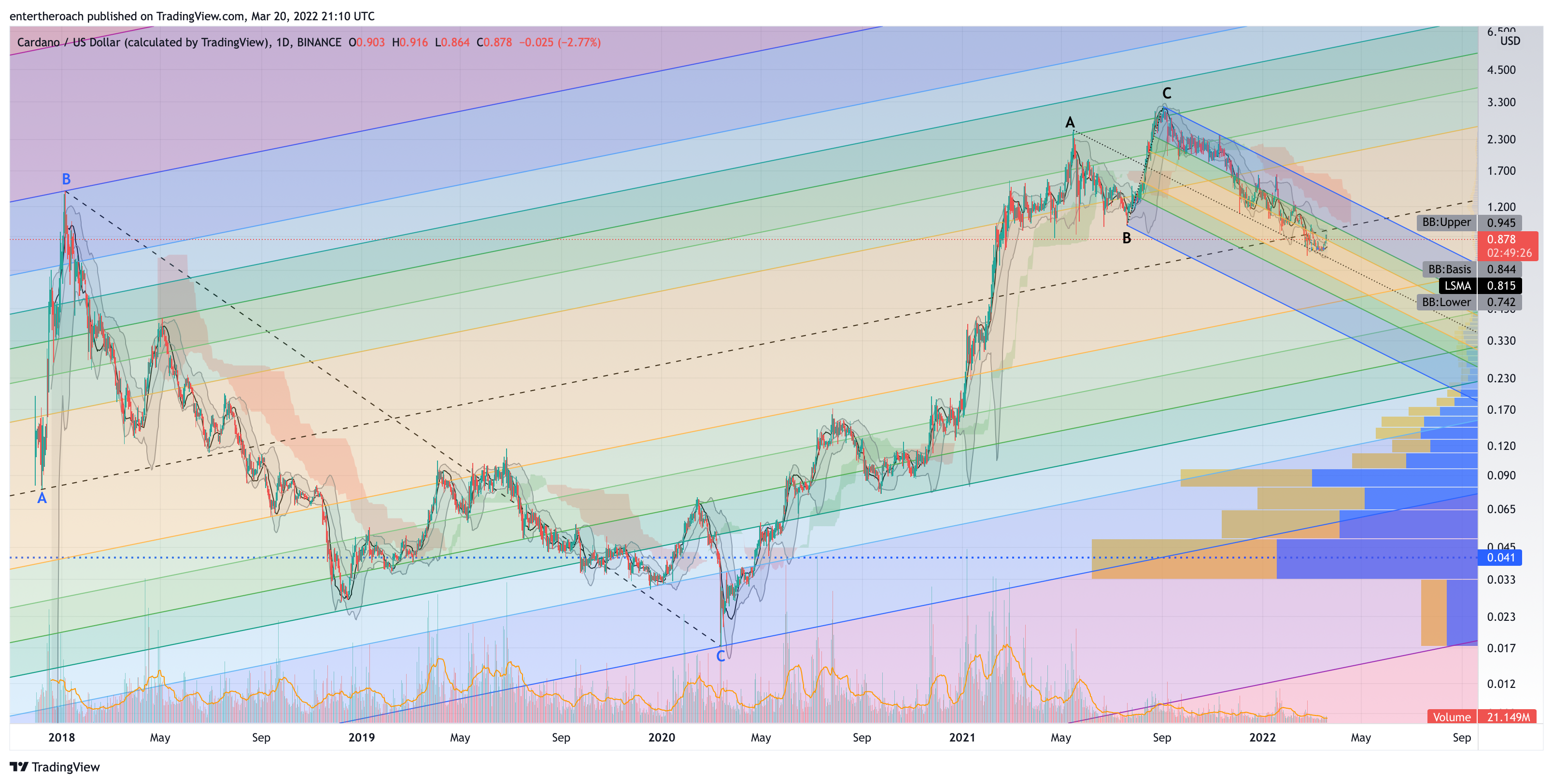 BINANCE:ADAUSD Imagen del gráfico de TradingThroughTheLens