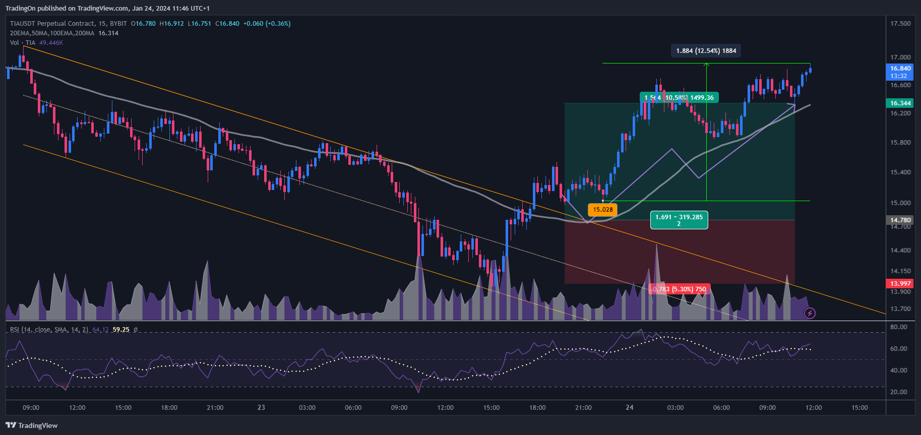 BYBIT:TIAUSDT.P Chartbild von TradingOn