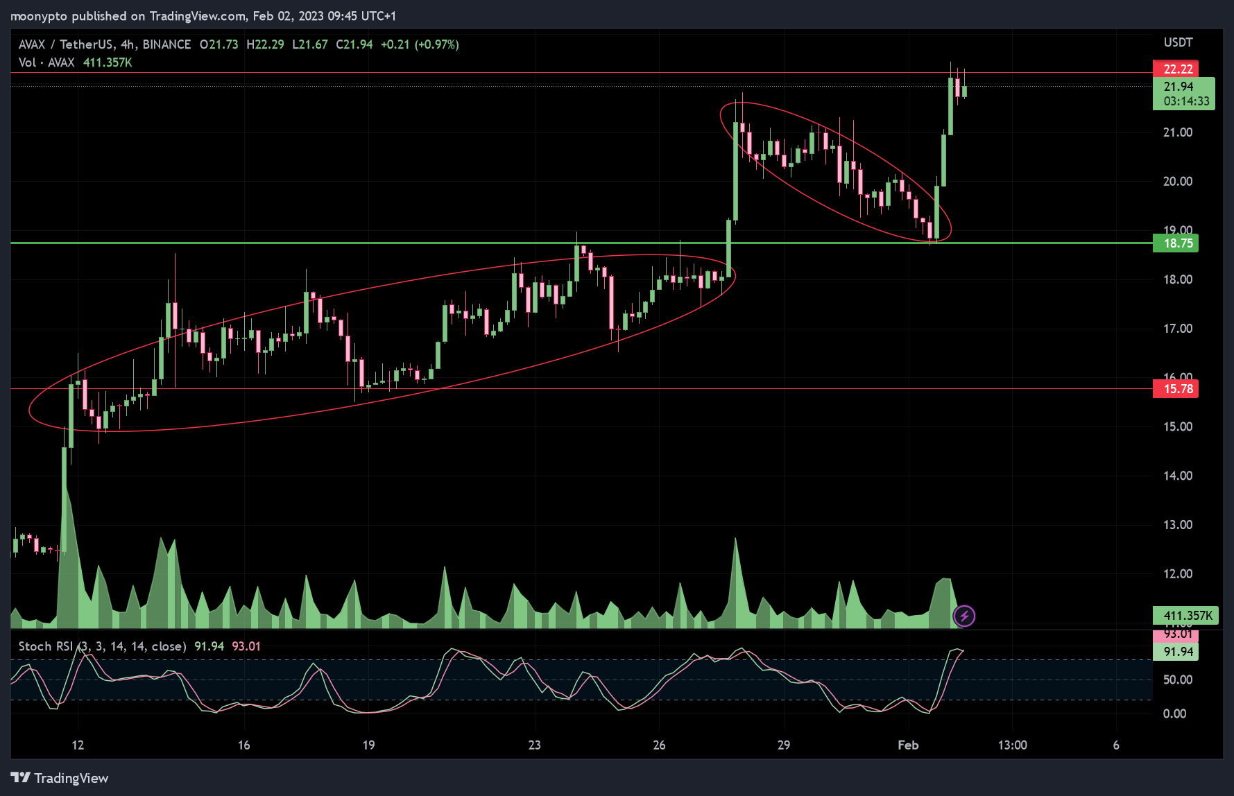 BINANCE:AVAXUSDT Ảnh biểu đồ của moonypto