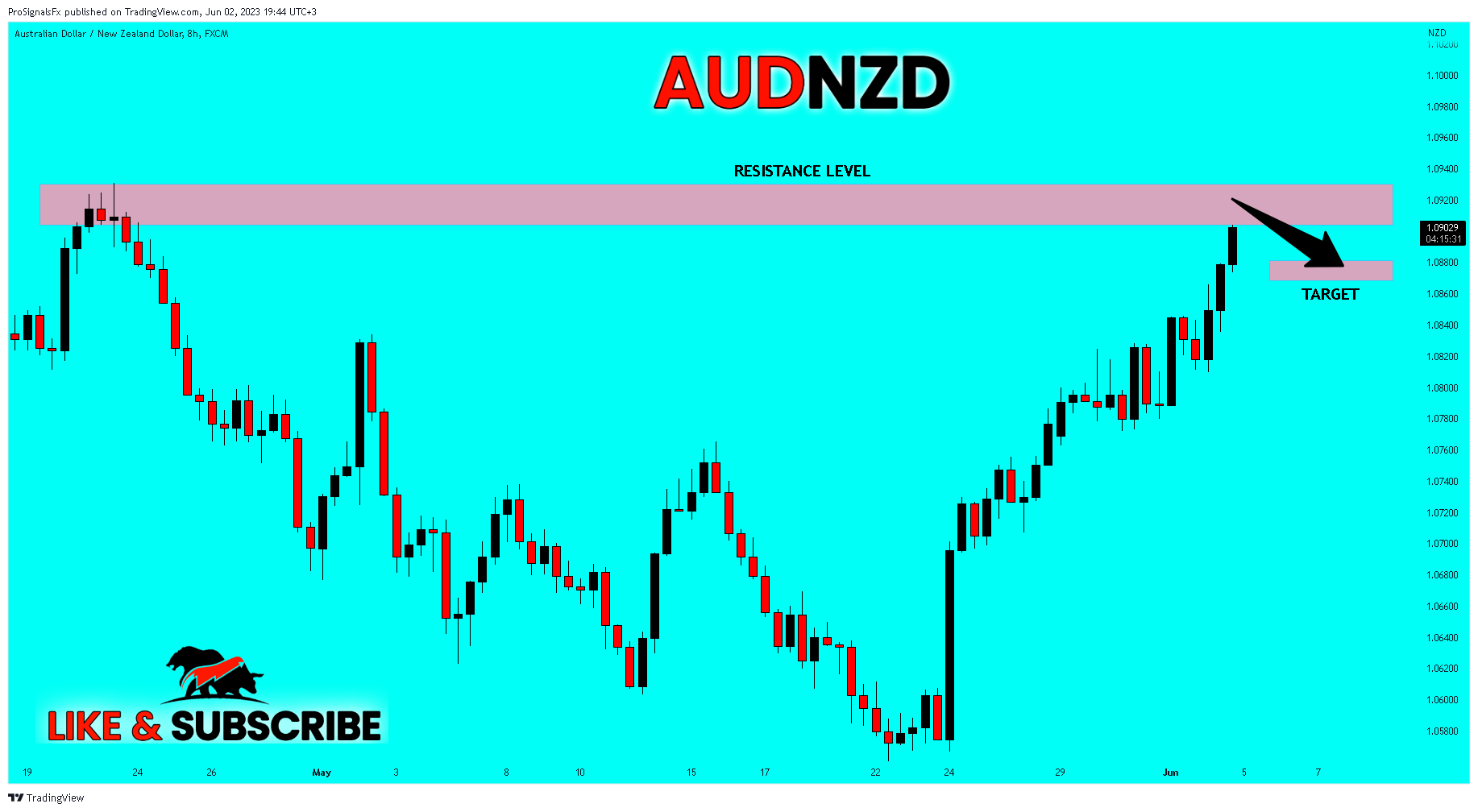 FX:AUDNZD 图表图片 由 ProSignalsFx 提供