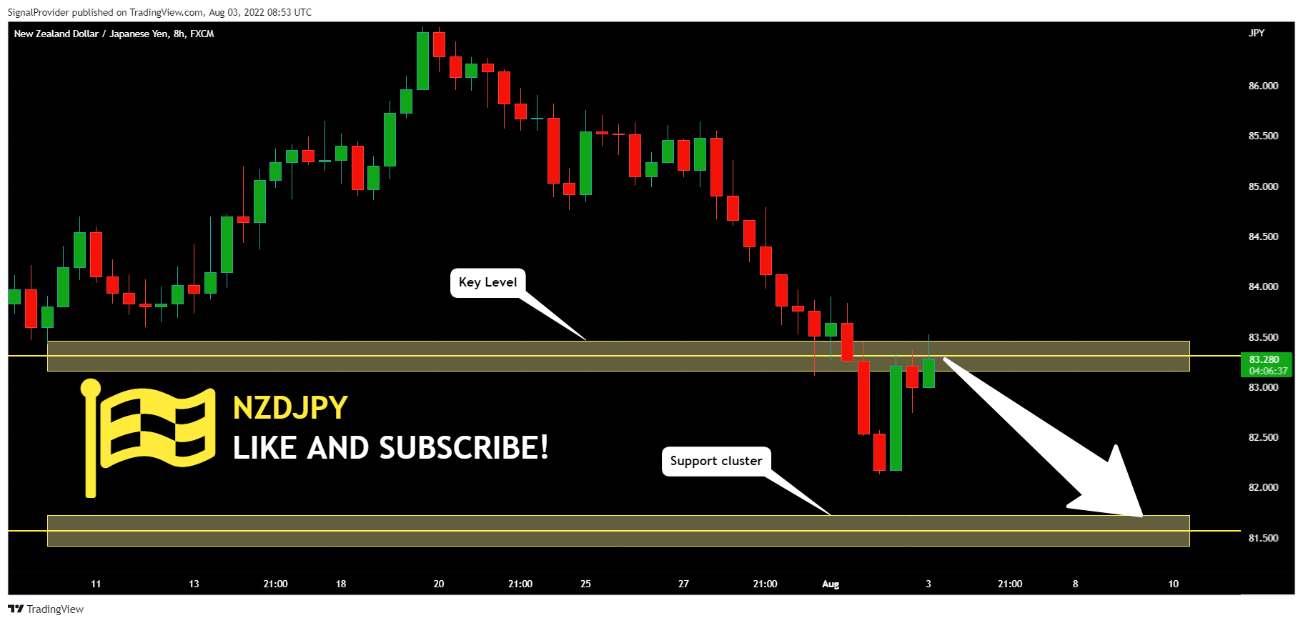 Imej Carta FX:NZDJPY oleh SignalProvider