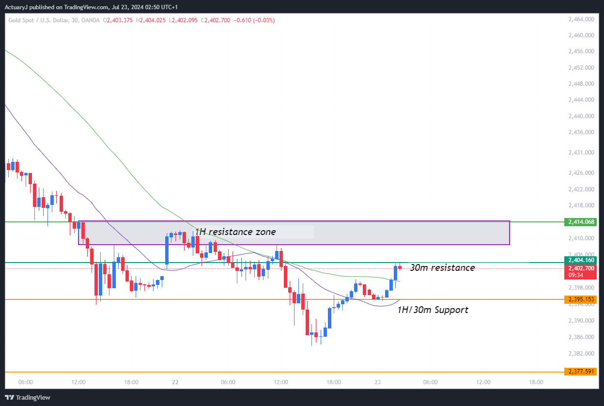 OANDA:XAUUSD Chart Image by ActuaryJ
