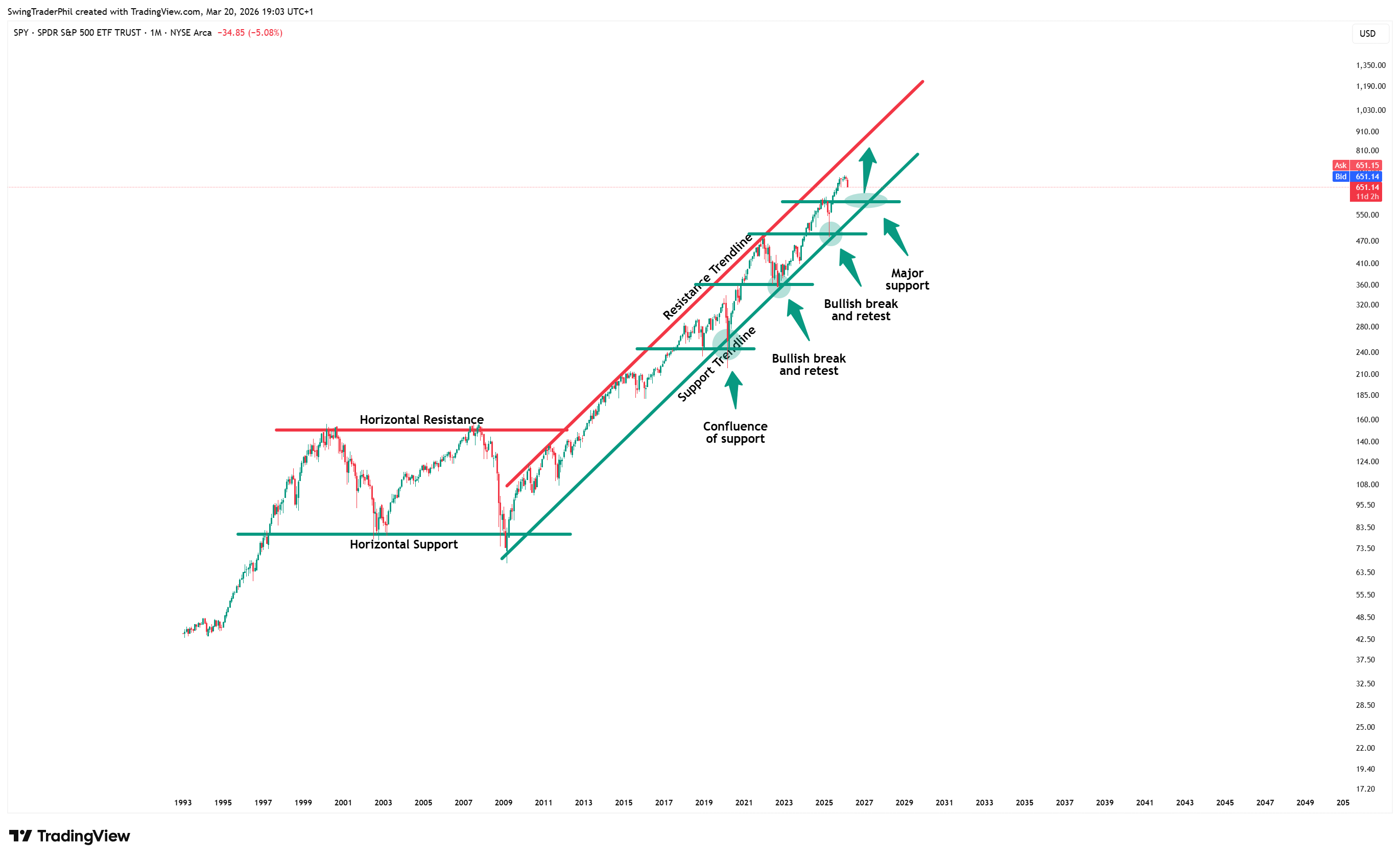 BATS:SPY Chart Image by TheTraderPhil