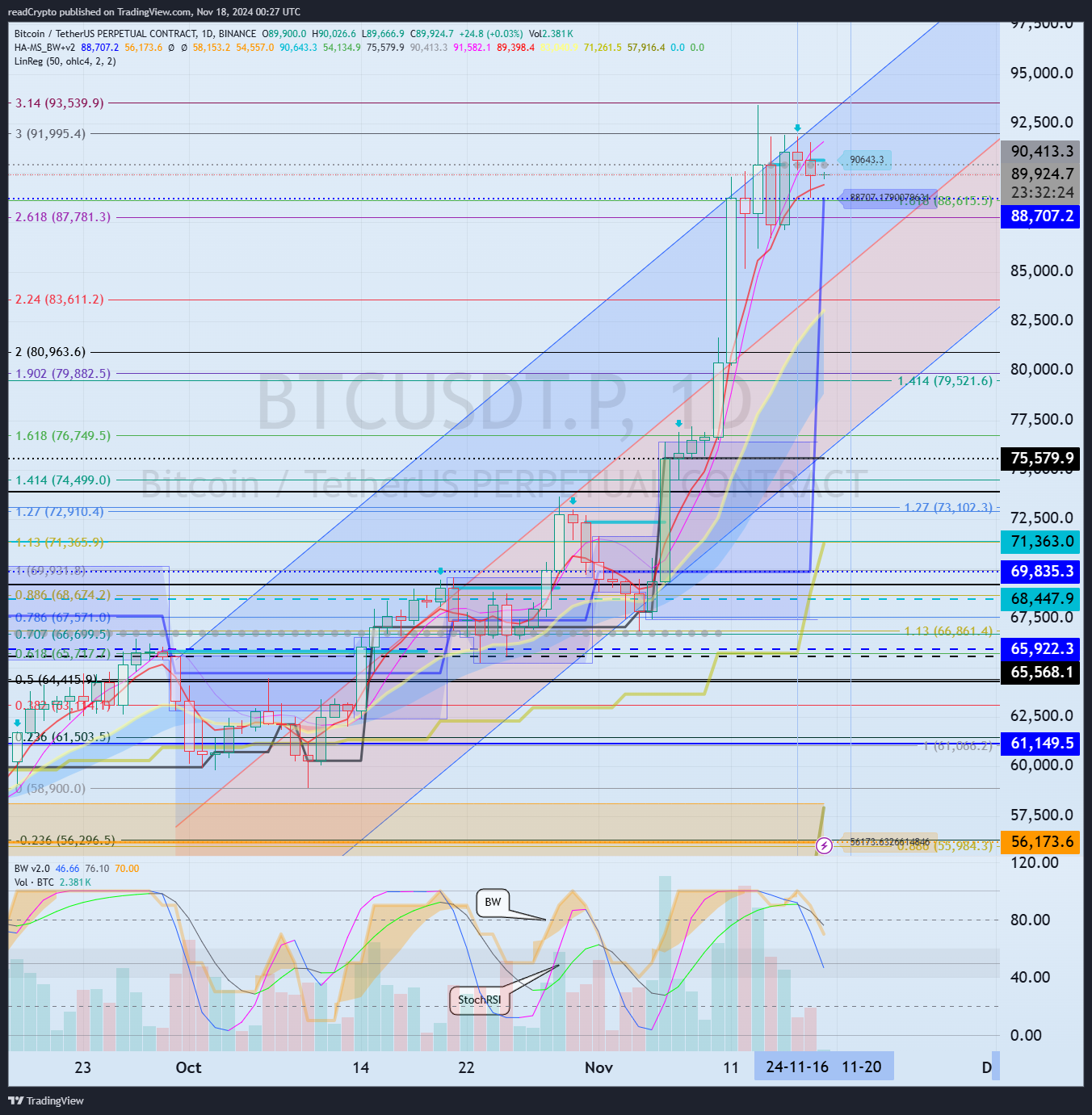 BINANCE:BTCUSDT.P Chart Image by readCrypto