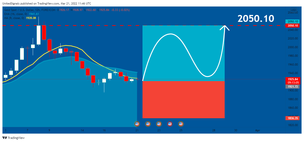 FOREXCOM:XAUUSD Immagine del grafico by UnitedSignals