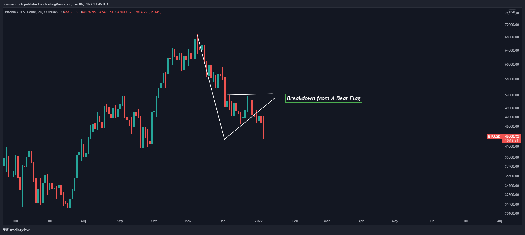 COINBASE:BTCUSD Chart Image by StunnerStock