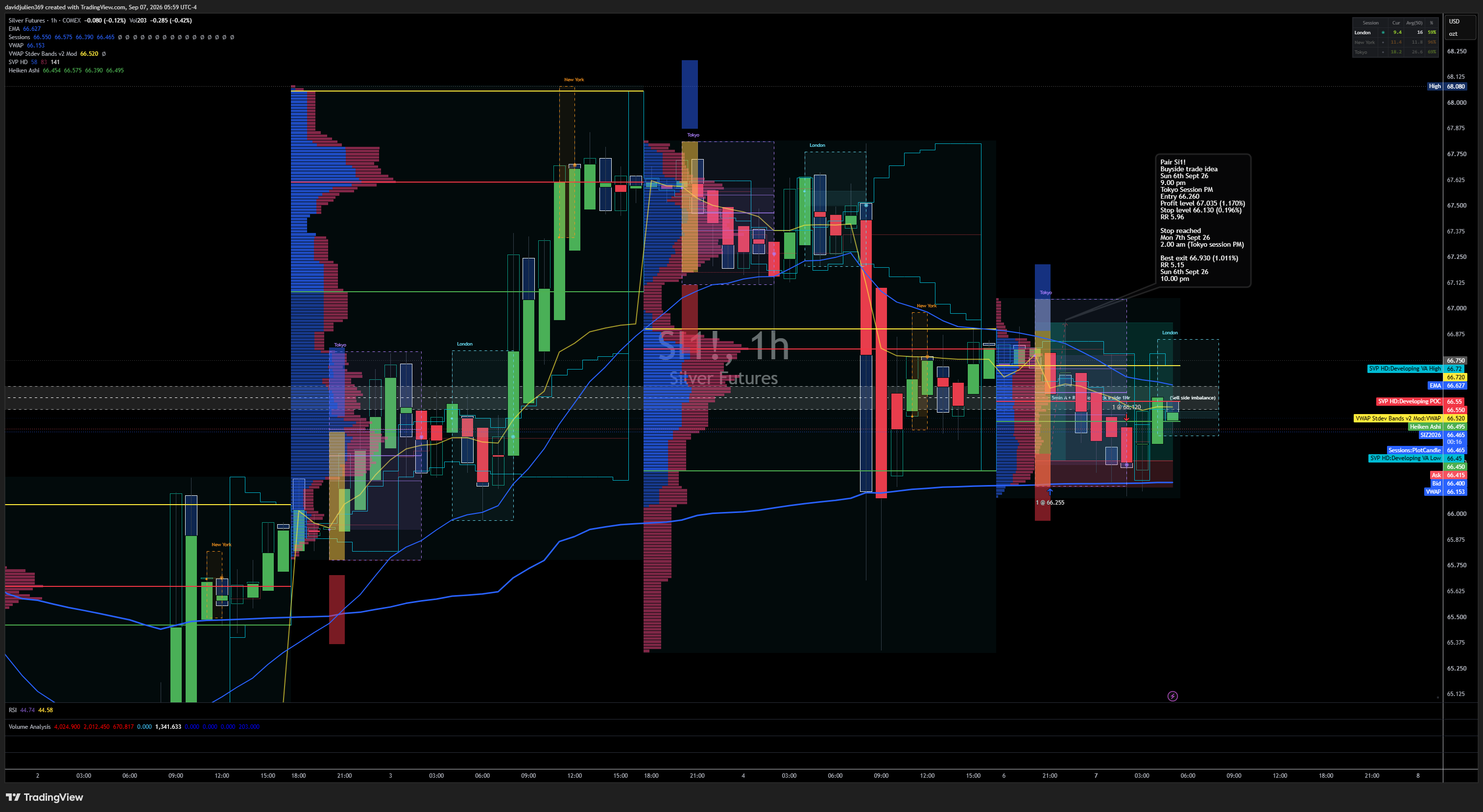 COMEX:SI1! Chart Image by davidjulien369