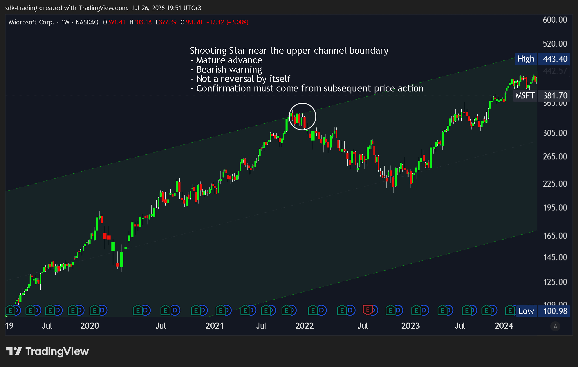 BATS:MSFT Chart Image by sdk-trading