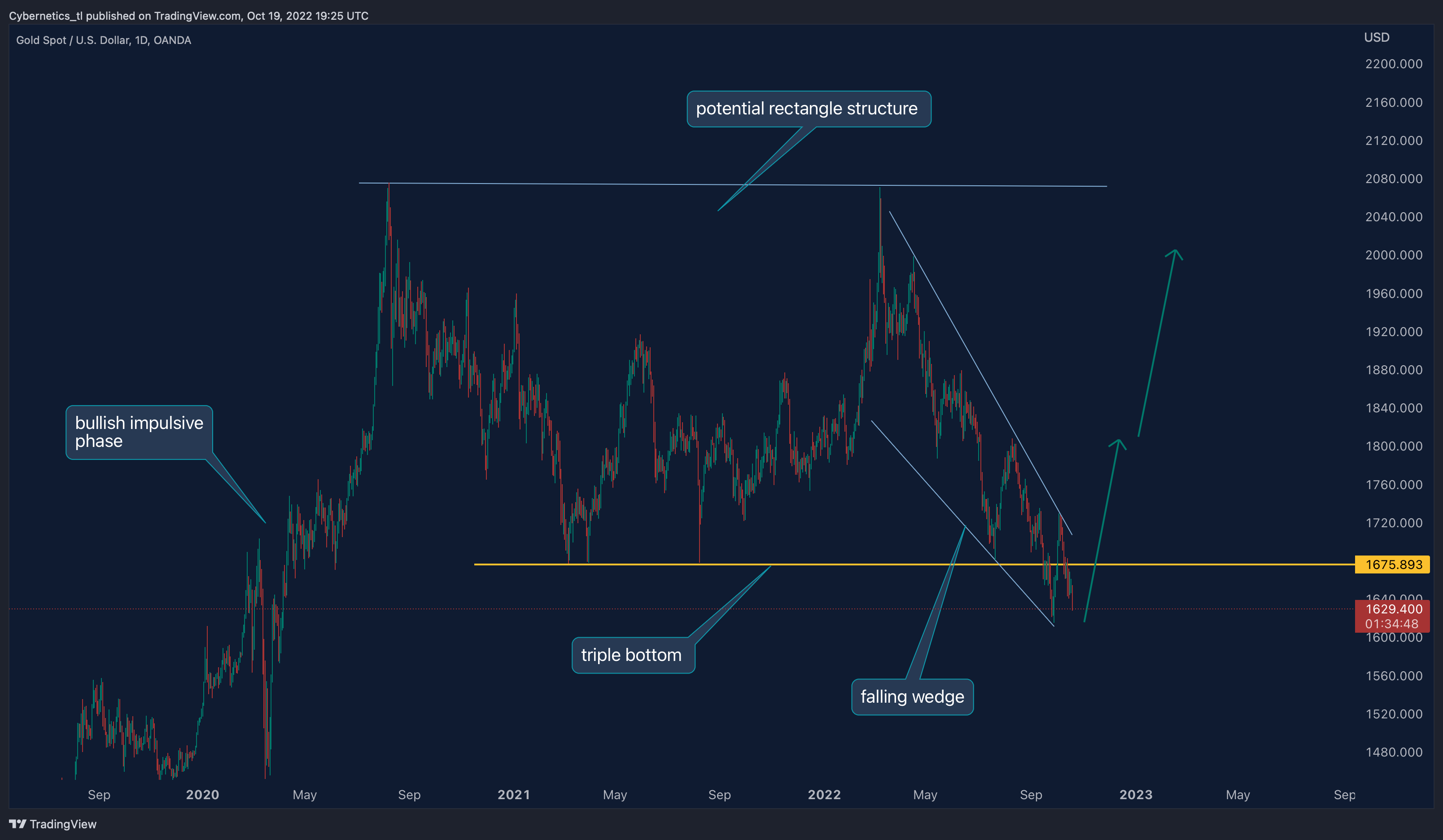 OANDA:XAUUSD Chart Image by Cybernetics_tl