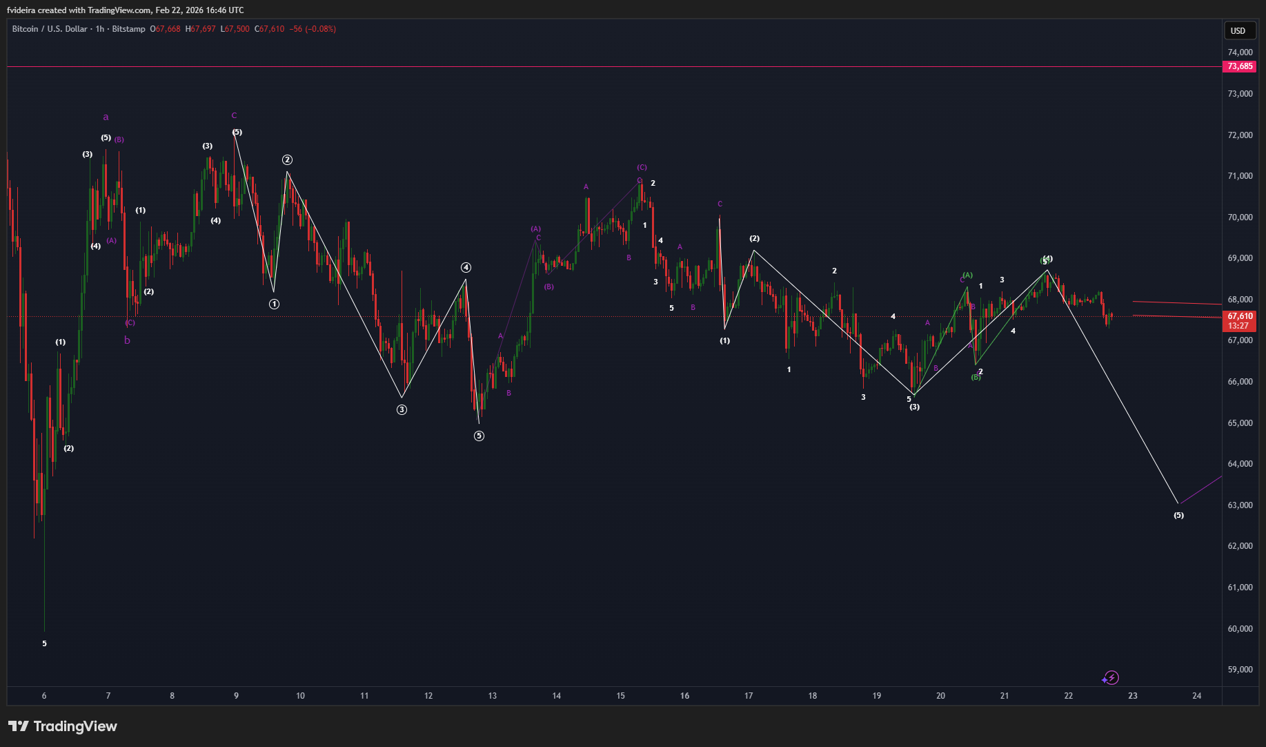 BITSTAMP:BTCUSD Chart Image by fvideira