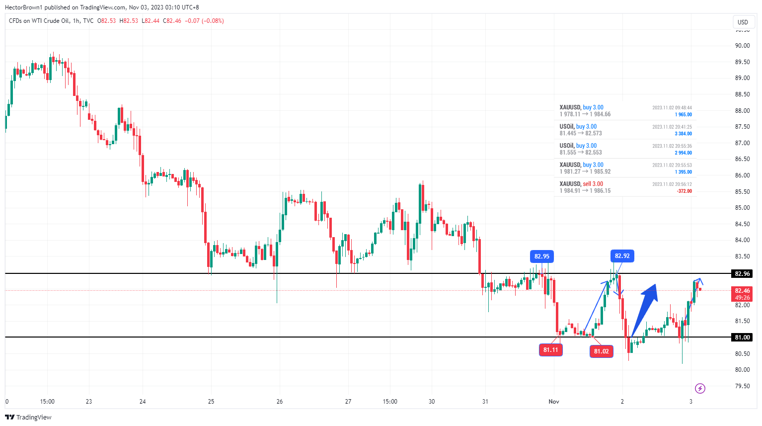 TVC:USOIL Chart Image by HectorBrown1