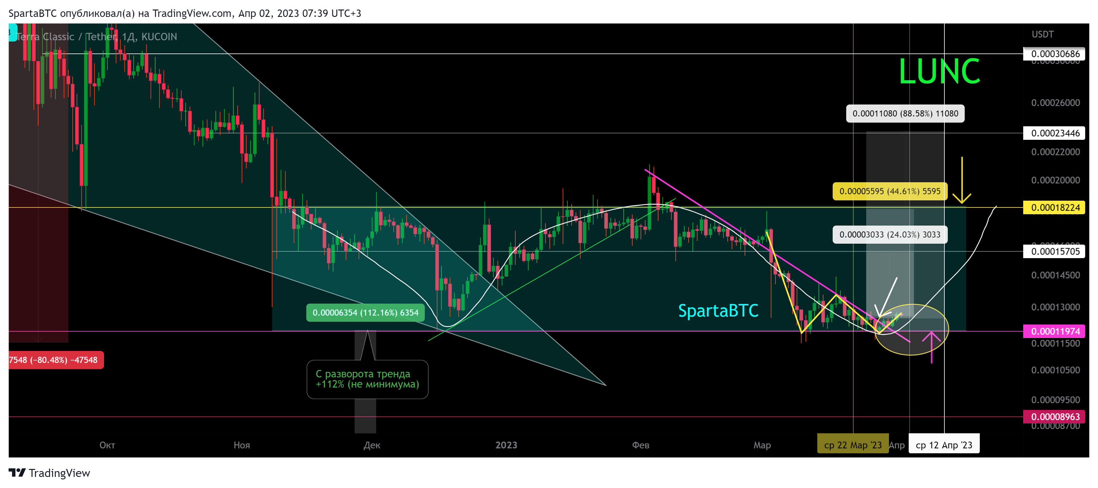 KUCOIN:LUNCUSDT Chart Image by SpartaBTC
