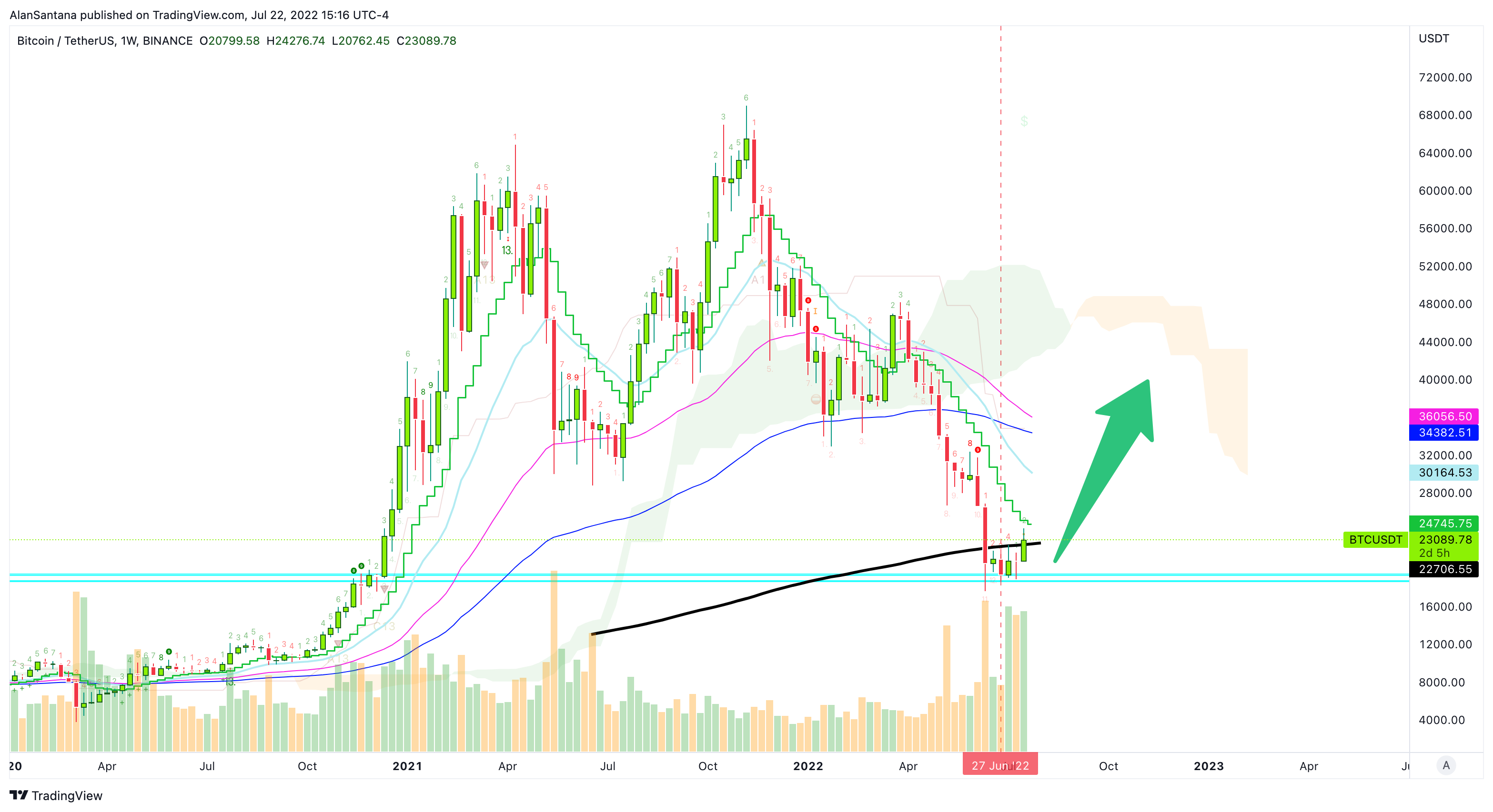 BINANCE:BTCUSDT Obraz wykresu od MasterAnanda