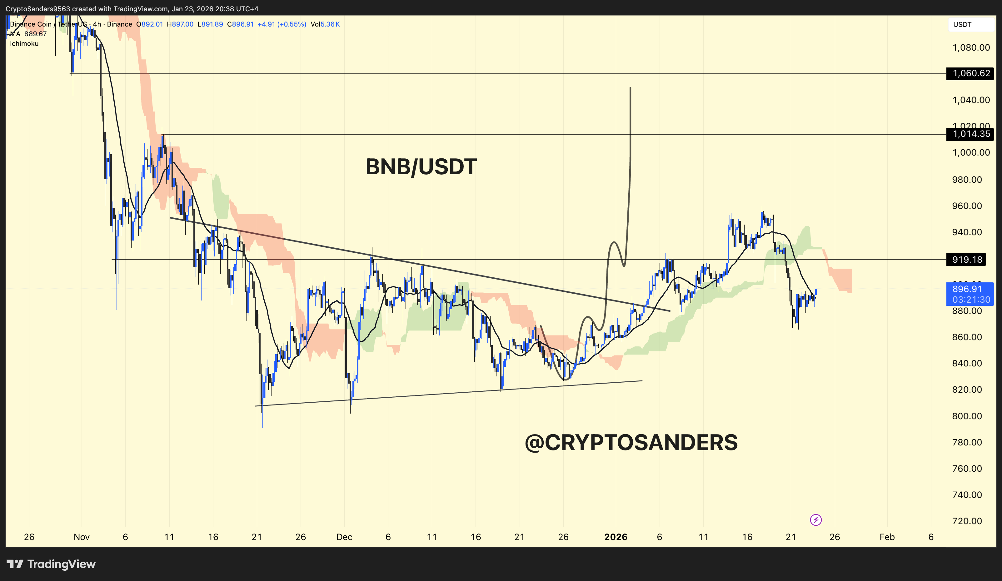 BINANCE:BNBUSDT 图表图片 由 CryptoSanders9563 提供