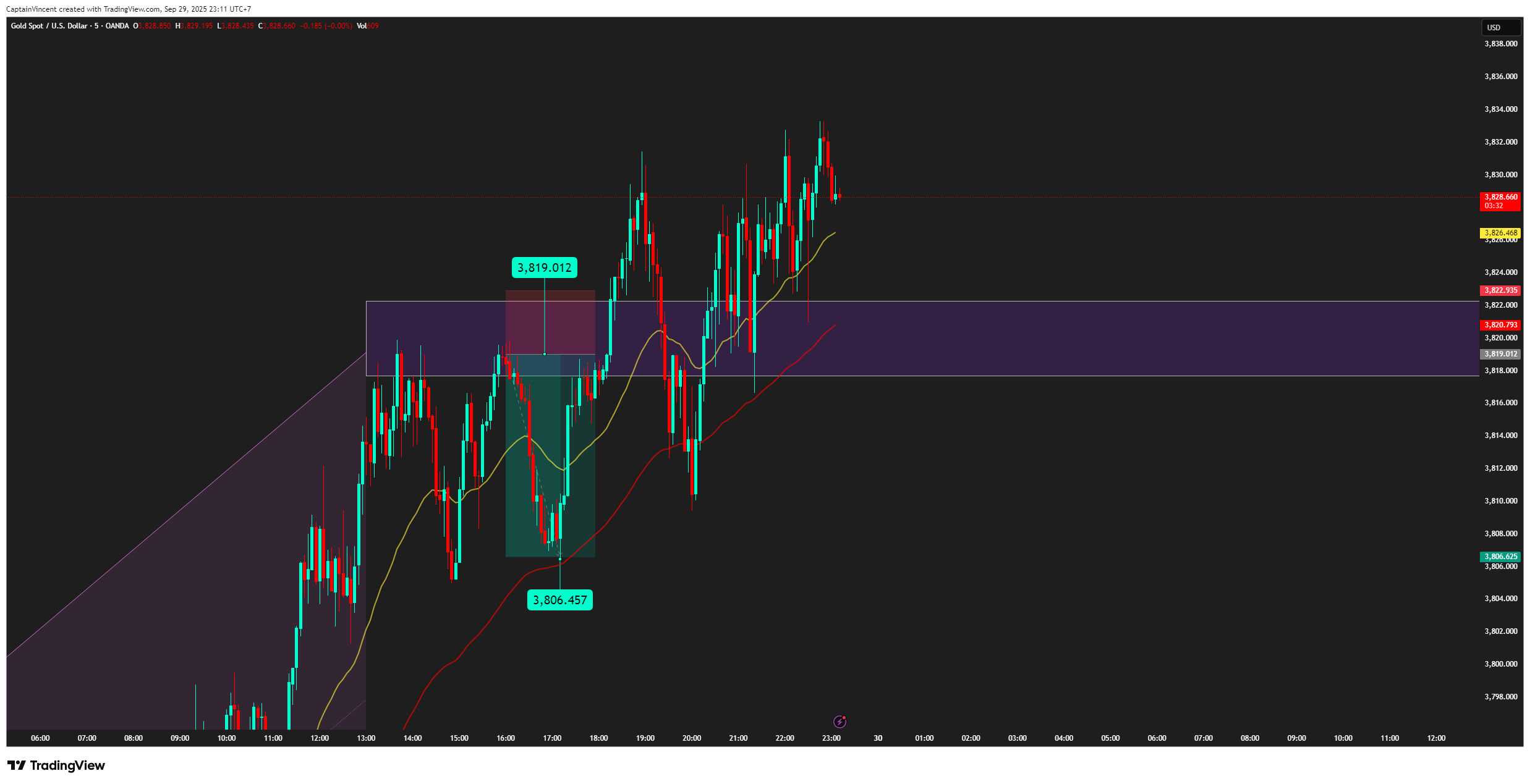 OANDA:XAUUSD Chart Image by CaptionGold_Trader