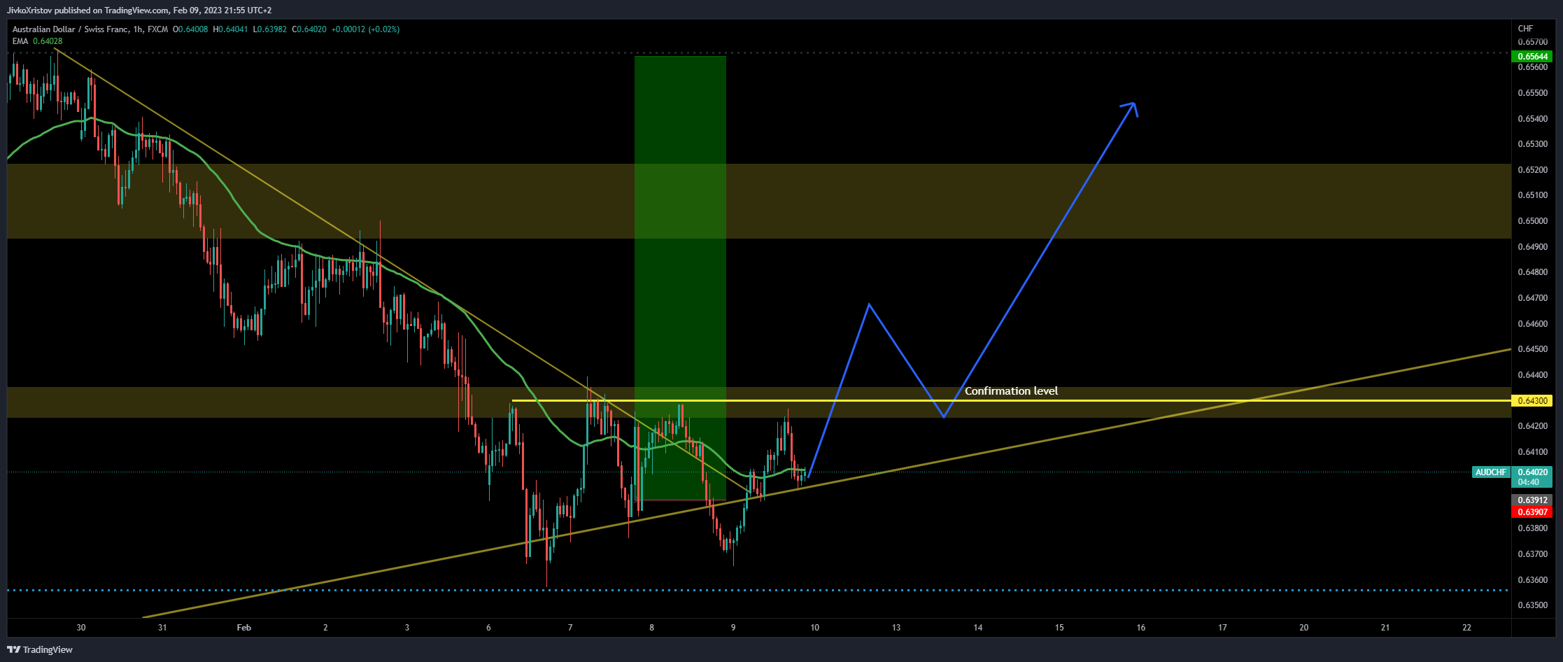 FX:AUDCHF Chart Image by JivkoXristov