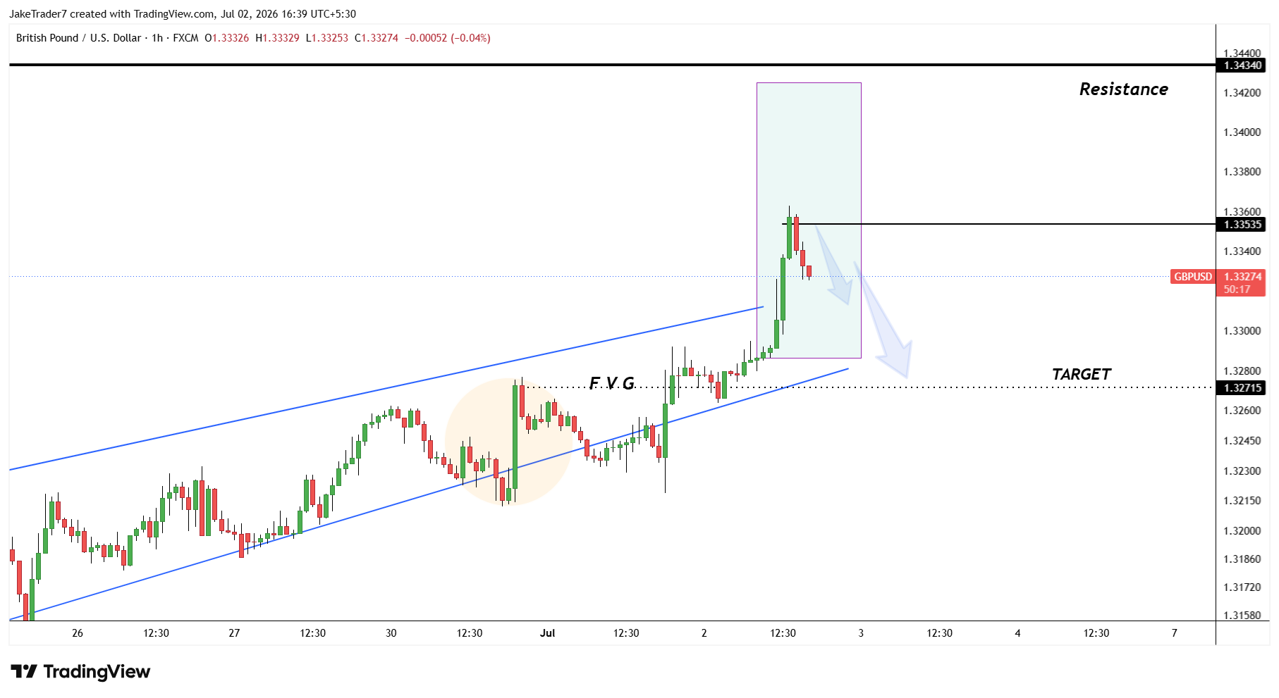 FX:GBPUSD Chart Image by JakeTrader7