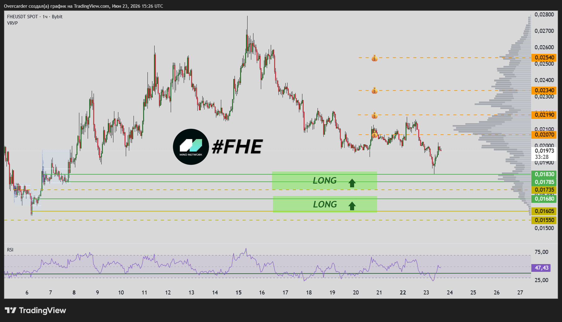 BYBIT:FHEUSDT Chart Image by Overcarder
