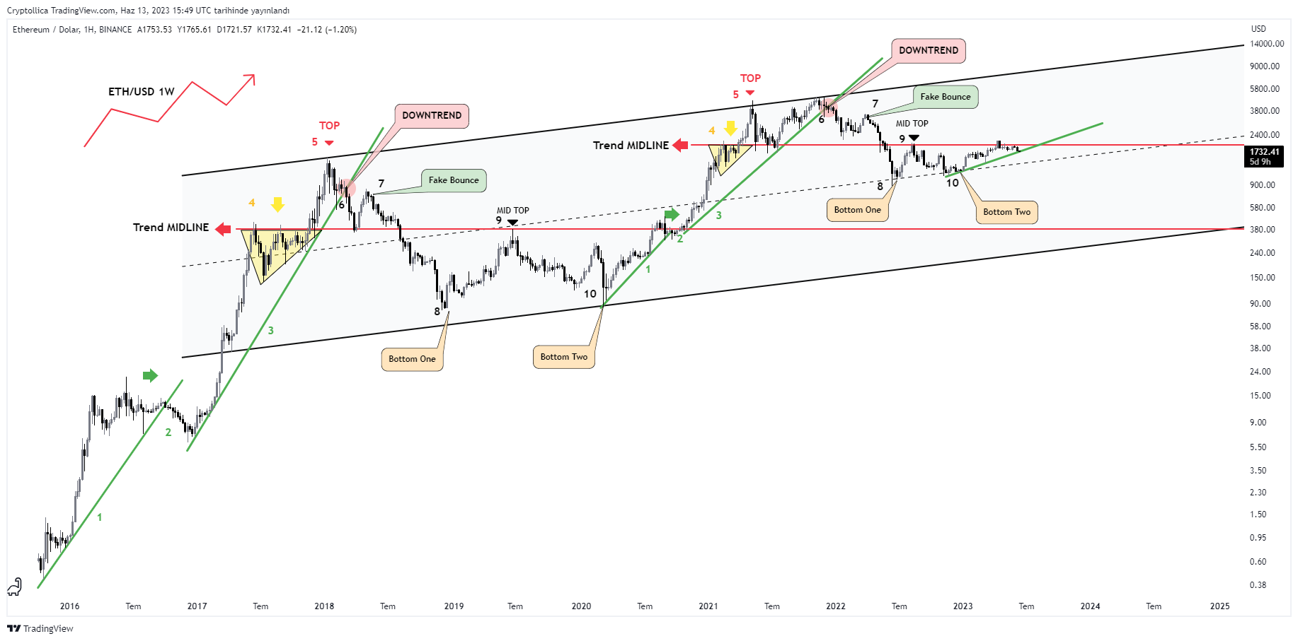 BINANCE:ETHUSD 图表图片 由 Cryptollica 提供