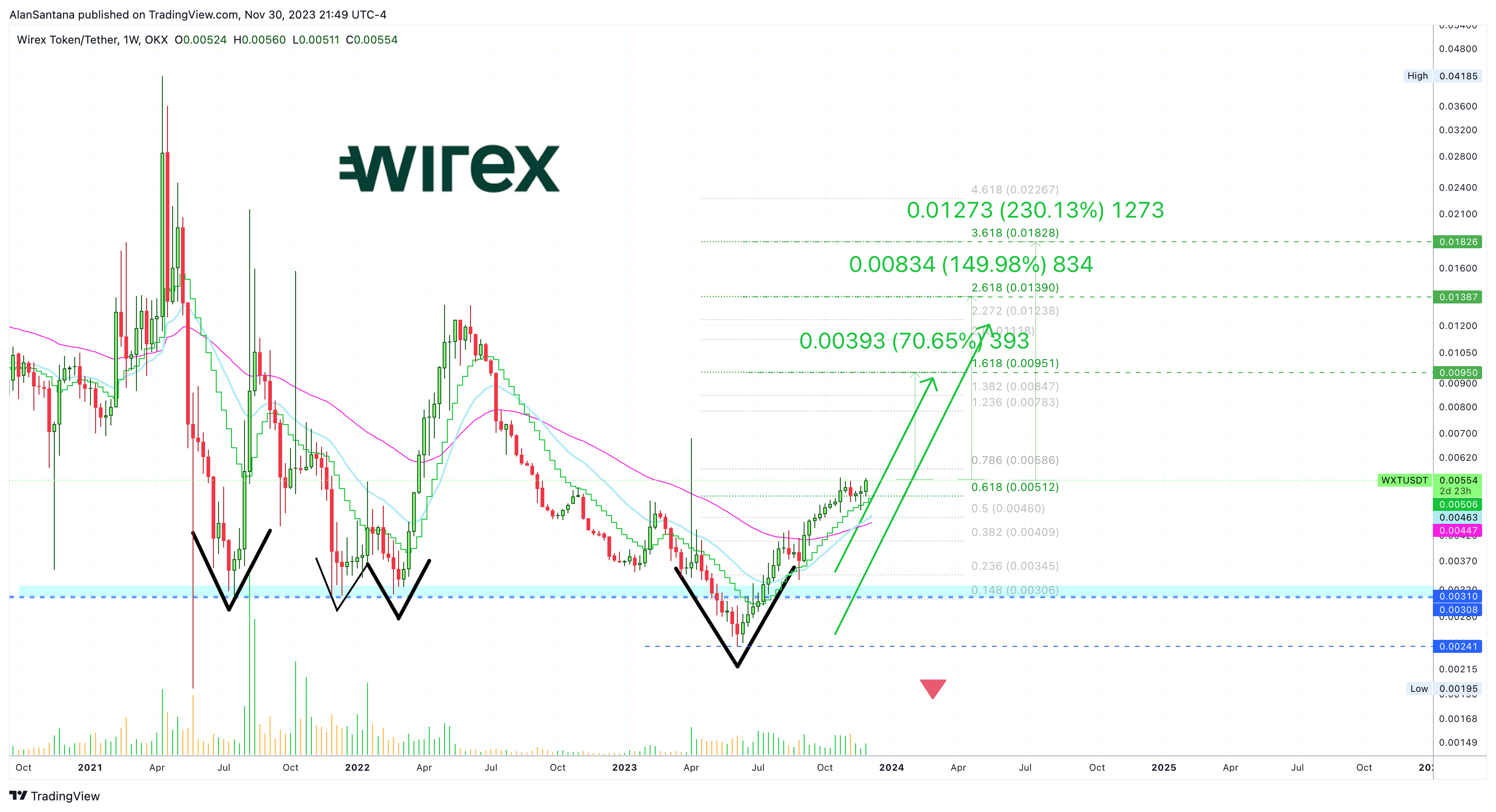 OKX:WXTUSDT Imagen del gráfico de MasterAnanda