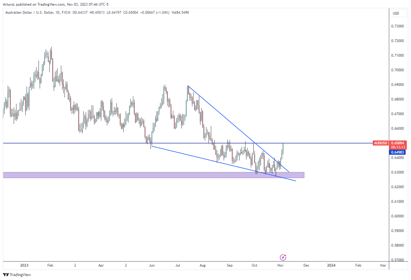FX:AUDUSD Immagine del grafico by ArturoL
