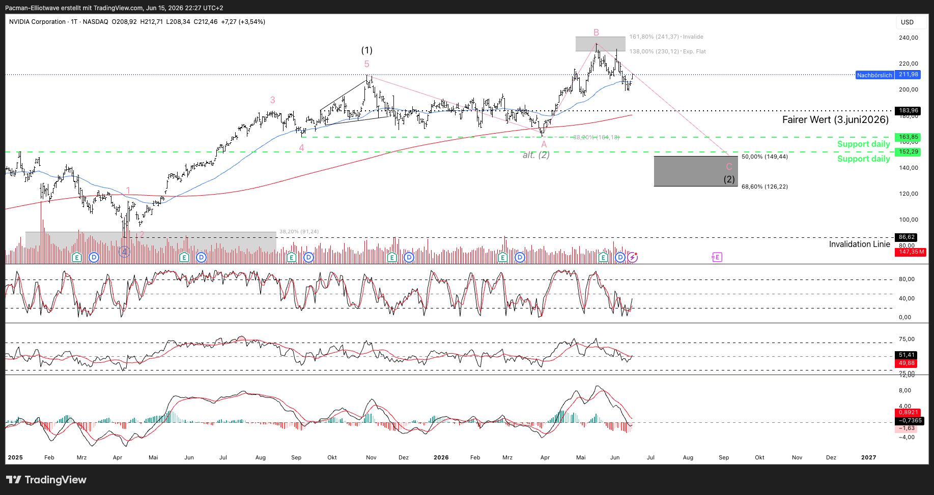 BATS:NVDA Chart Image by Pacman-Elliotwave