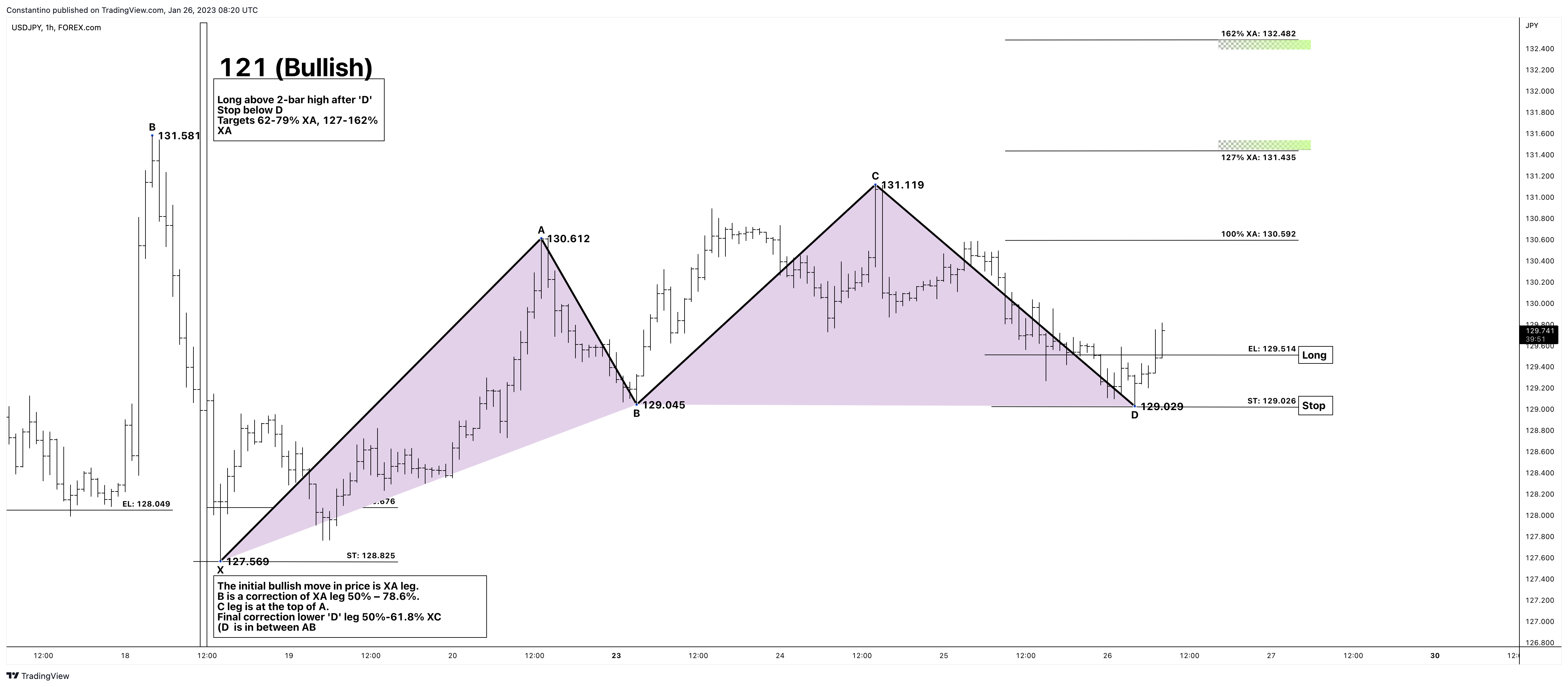 FOREXCOM:USDJPY Chart Image by TradeChartPatternsLikeThePros