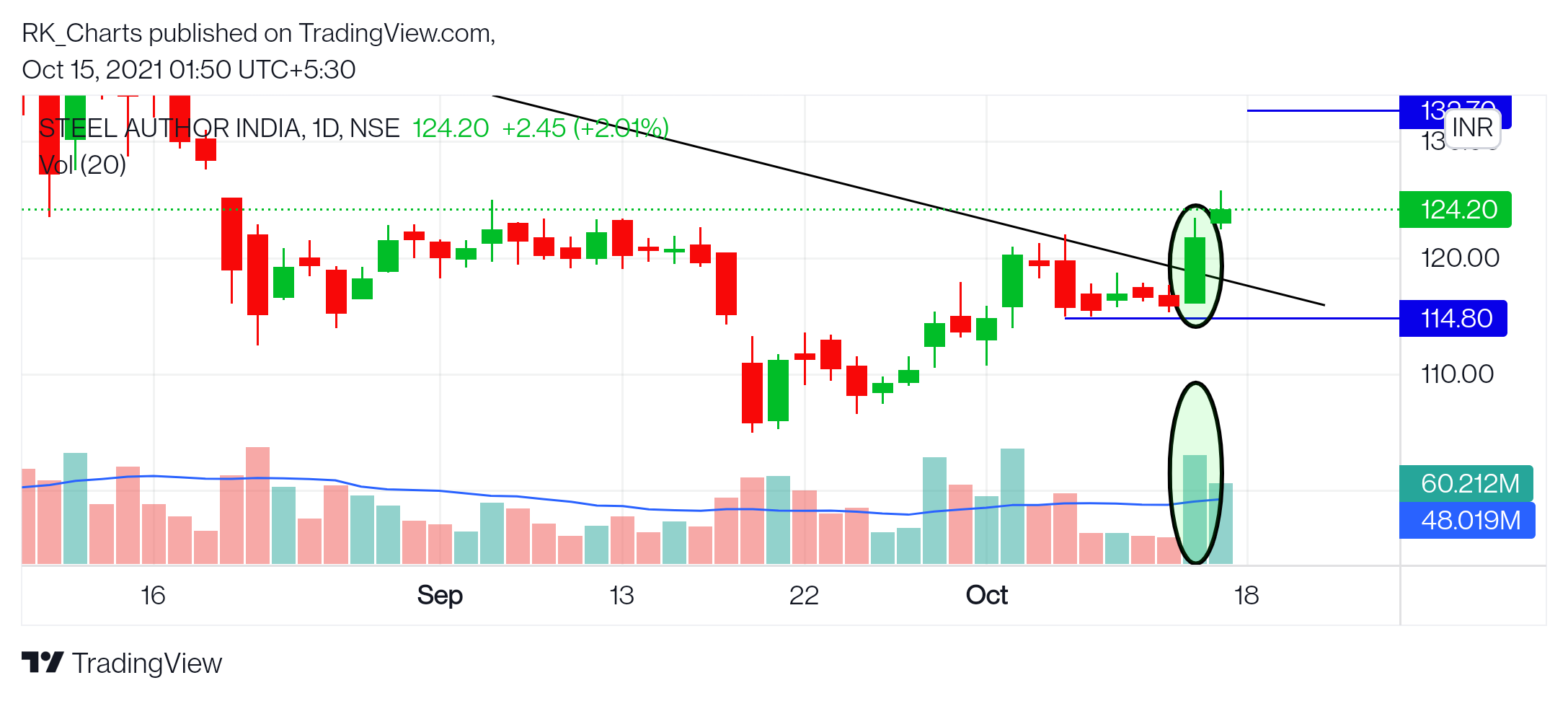 NSE:SAIL Chart Image by RK_Chaarts