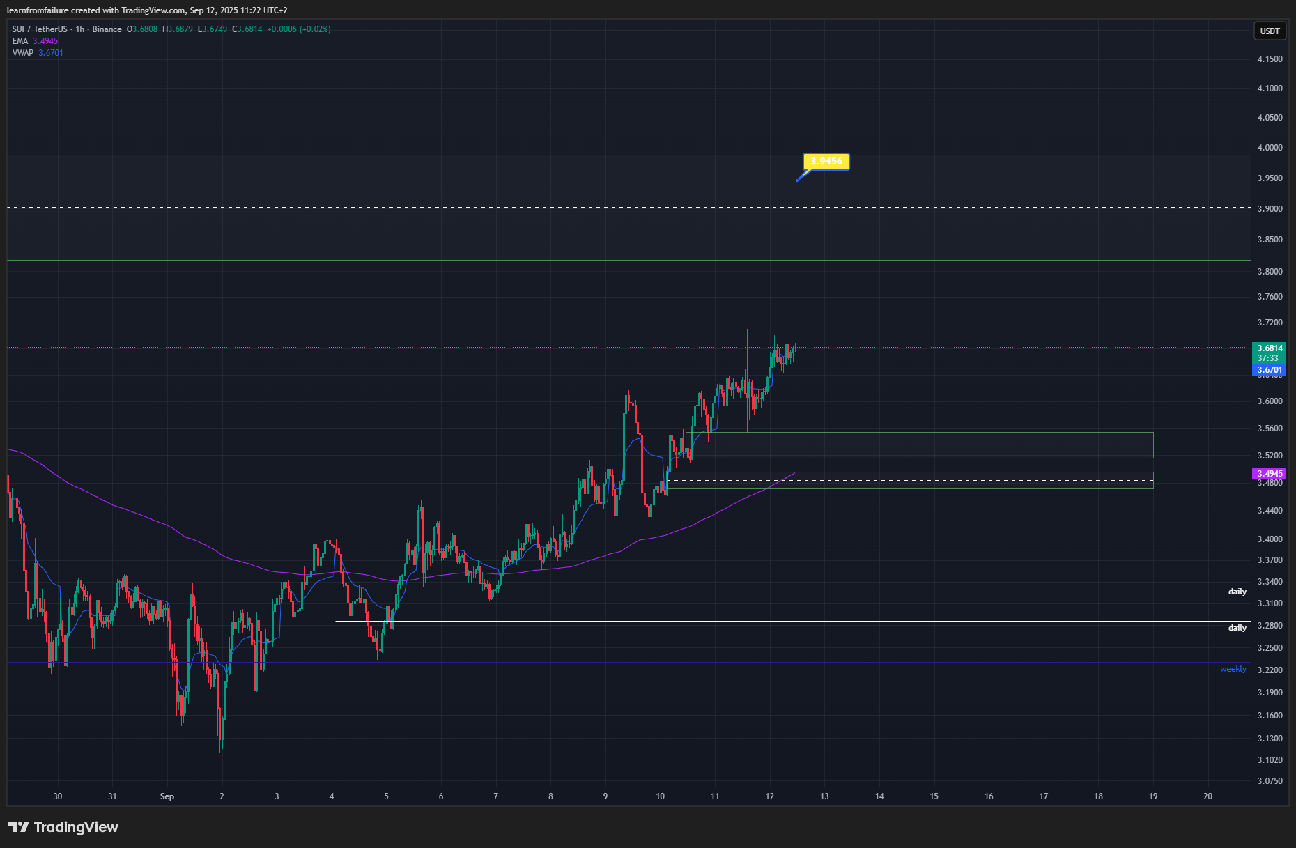 BINANCE:SUIUSDT Chart Image by learnfromfailure