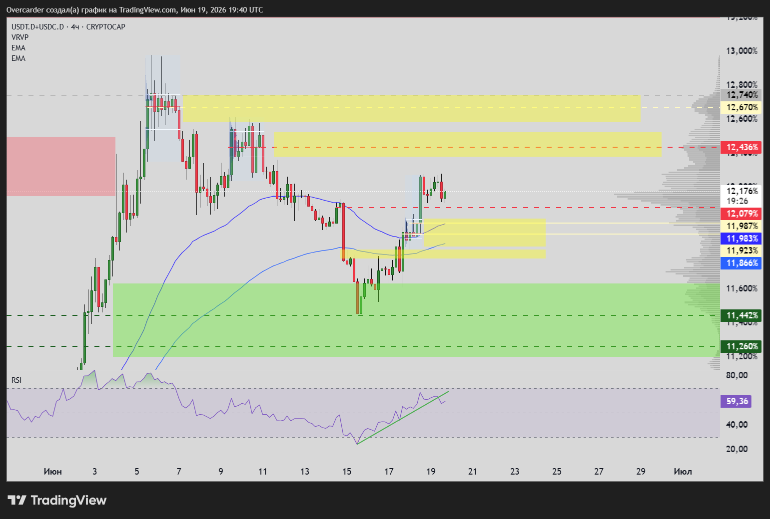 CRYPTOCAP:USDT.D+CRYPTOCAP:USDC.D Chart Image by Overcarder