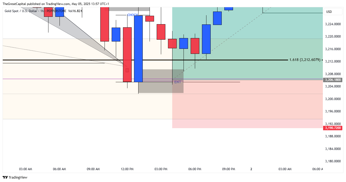 PEPPERSTONE:XAUUSD Chart Image by HenryDGREATFX