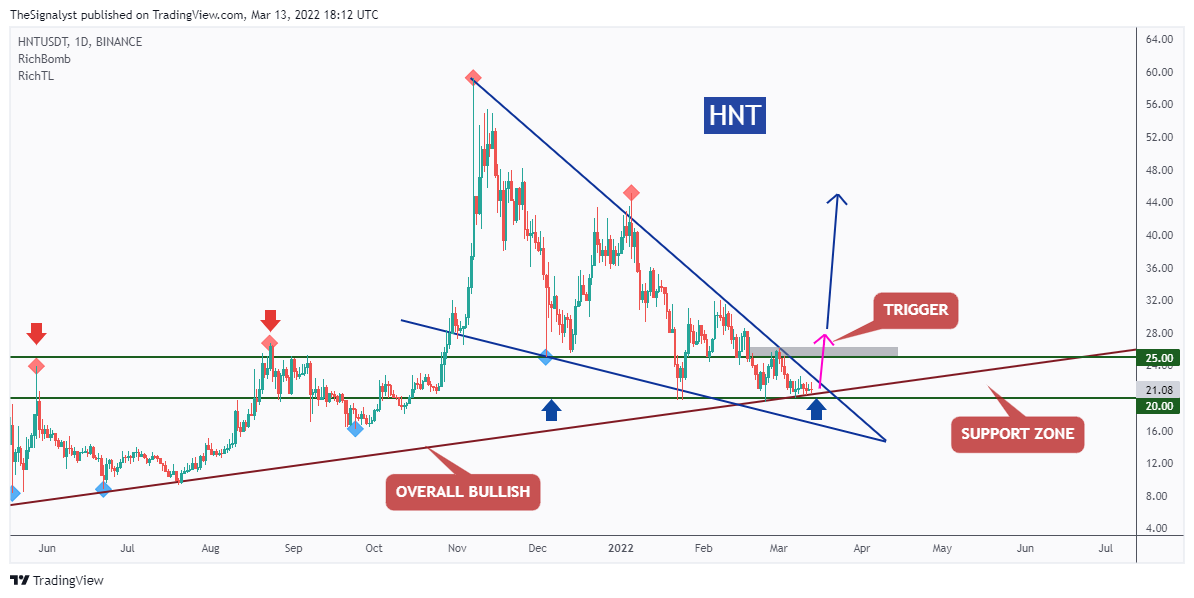 BINANCE:HNTUSDT Chart Image by TheSignalyst