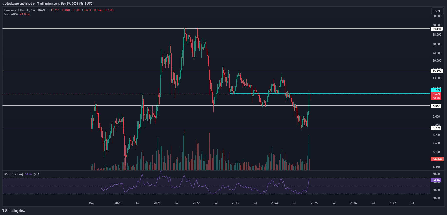 BINANCE:ATOMUSDT Imagem do gráfico por tradecitypro