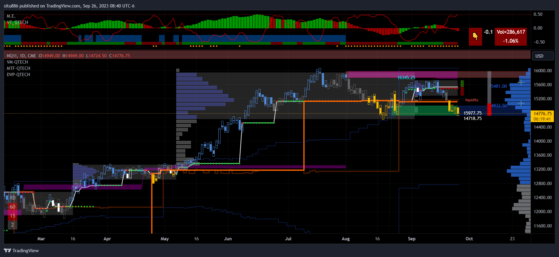 CME_MINI:NQ1! Chart Image by situ886