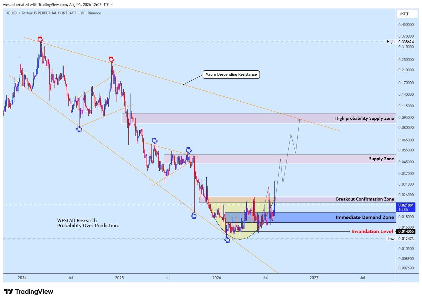Imej Carta BINANCE:DODOXUSDT.P oleh weslad