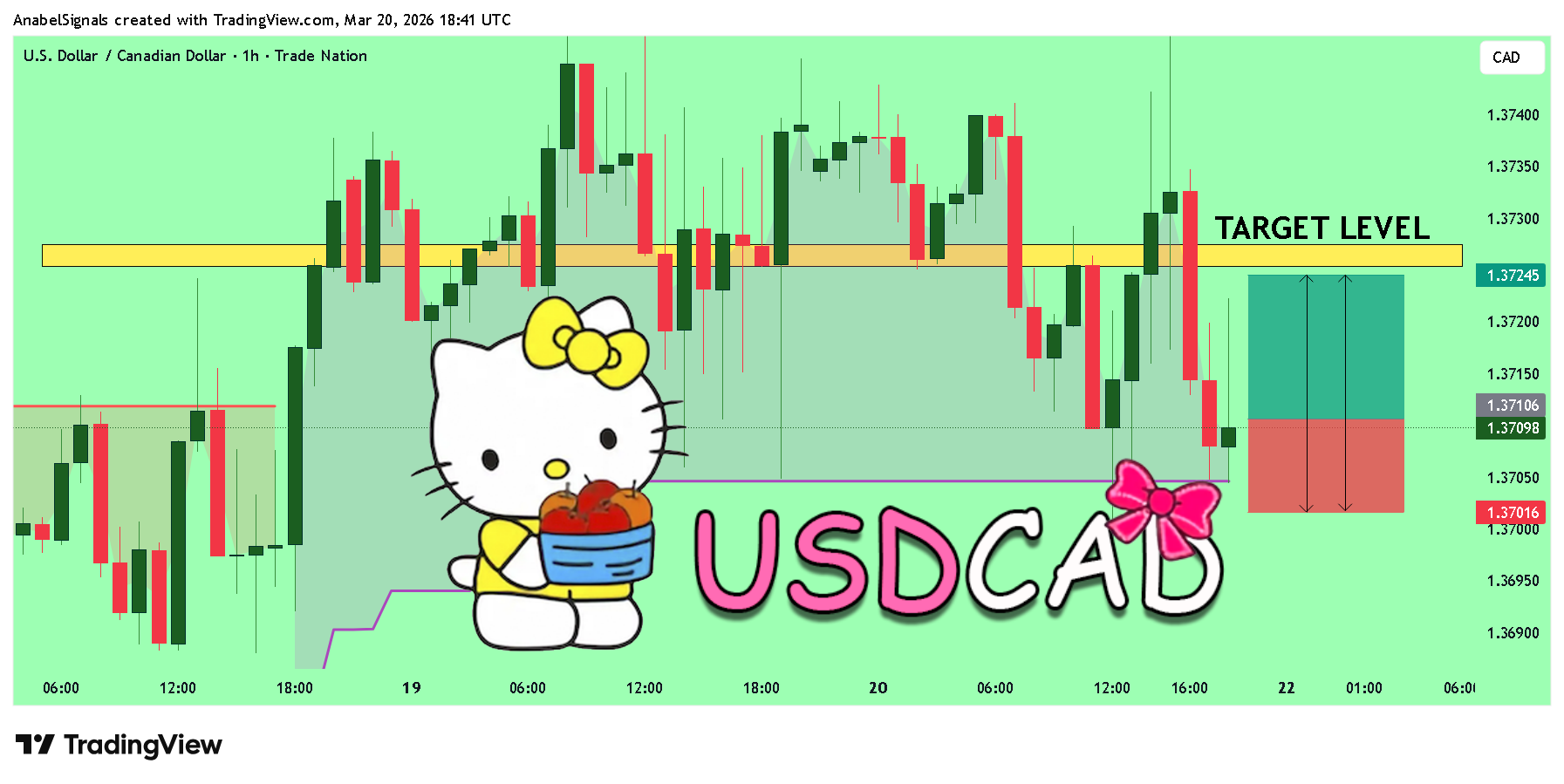 TRADENATION:USDCAD Obraz wykresu od AnabelSignals