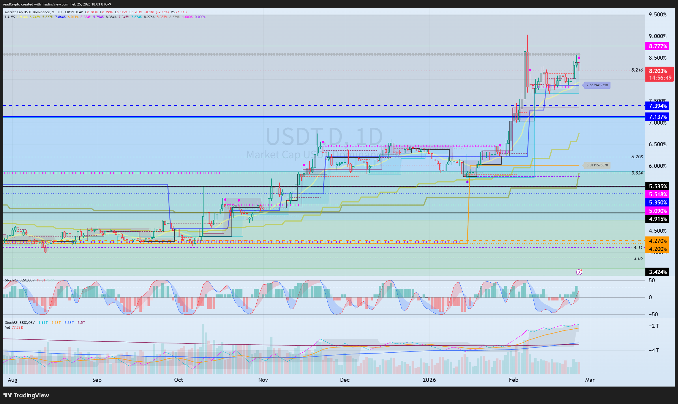 CRYPTOCAP:USDT.D Chartbild von readCrypto