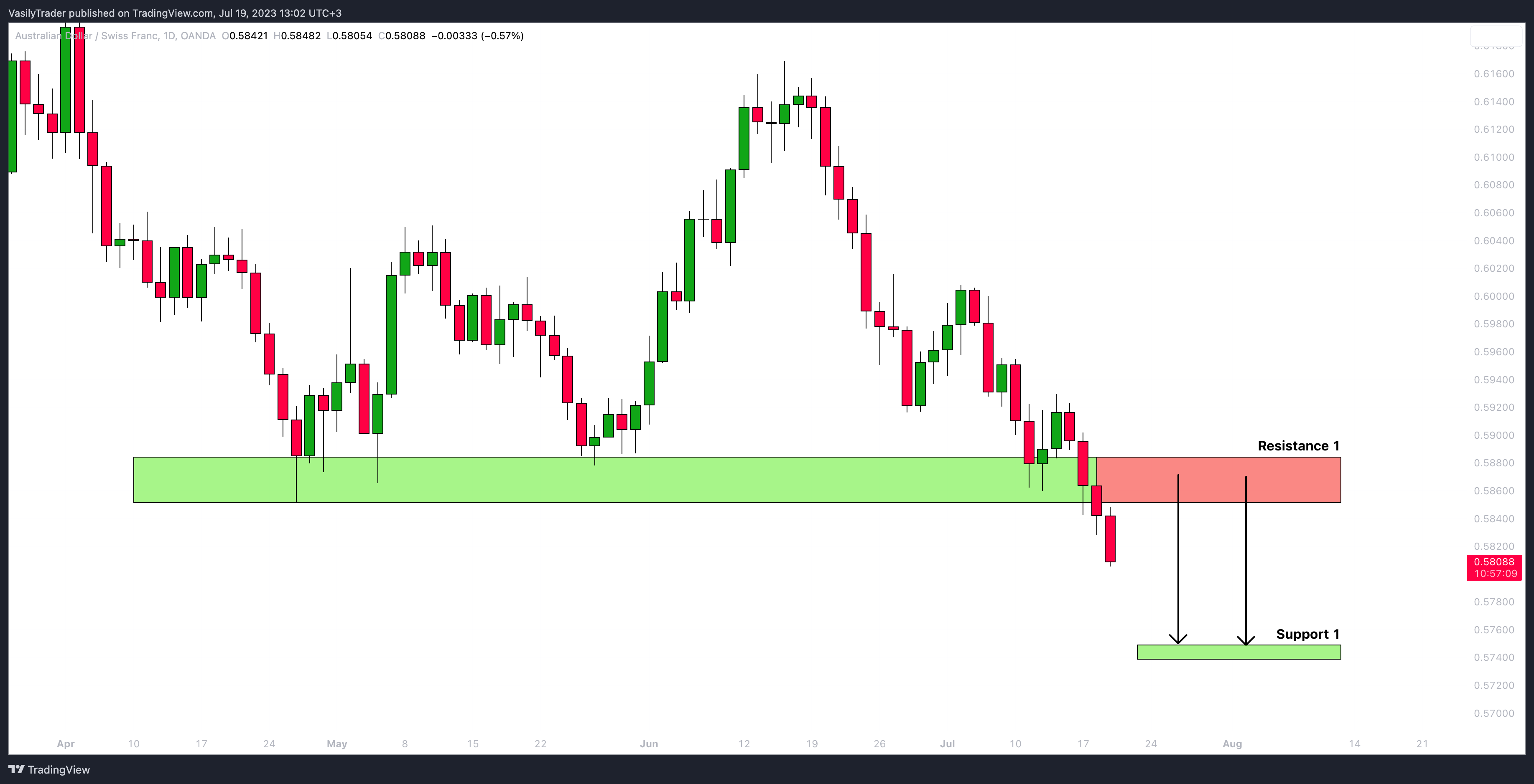 OANDA:AUDCHF ภาพชาร์ต โดย VasilyTrader