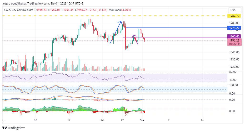 CAPITALCOM:GOLD Chart Image by artgru