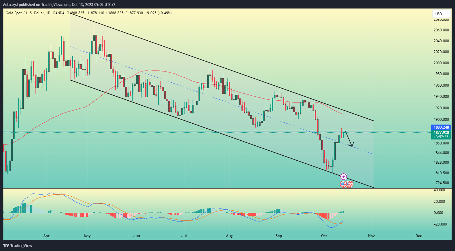 OANDA:XAUUSD Chart Image by ActuaryJ
