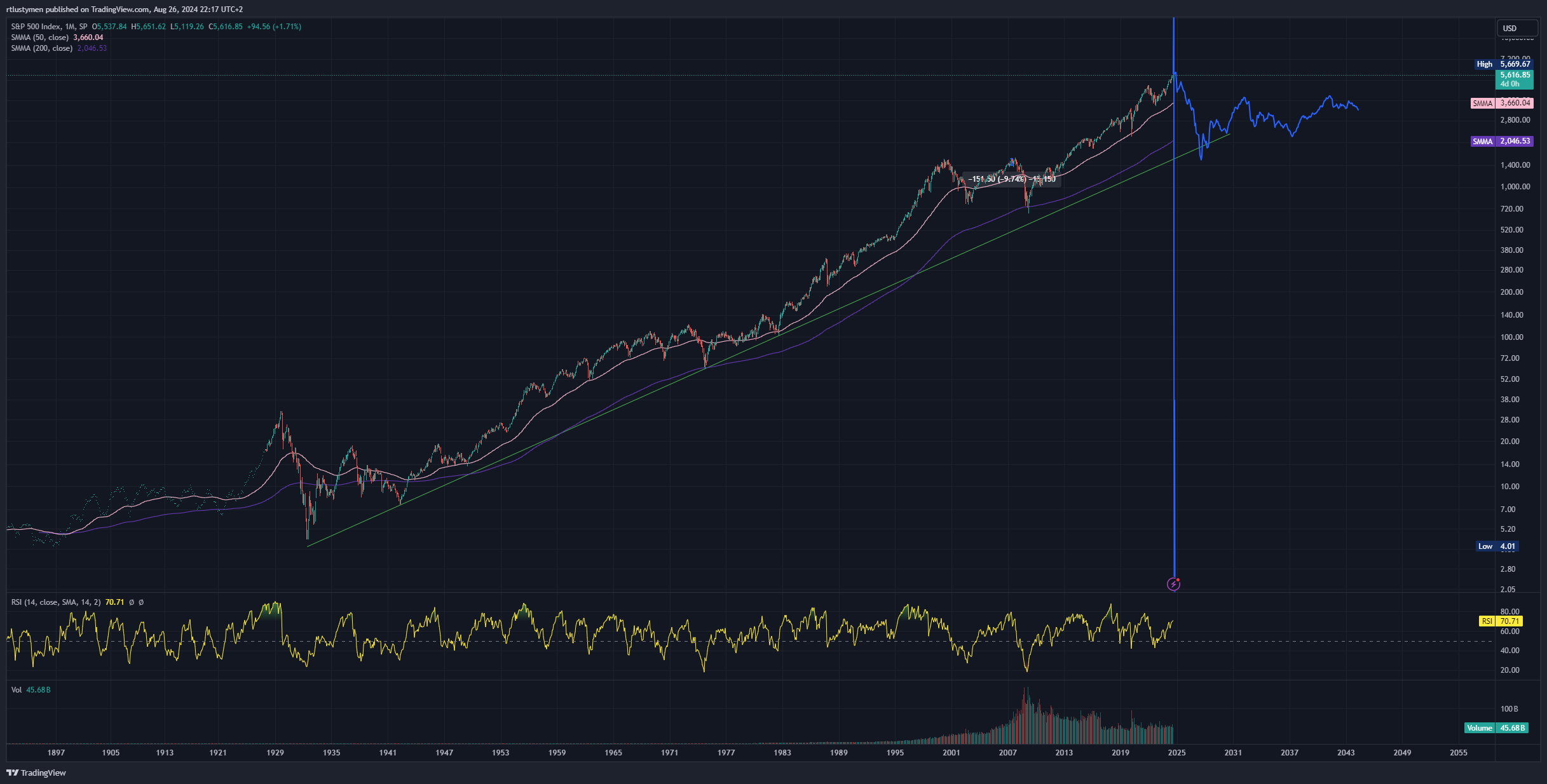 SP:SPX Chart Image by rtlustymen