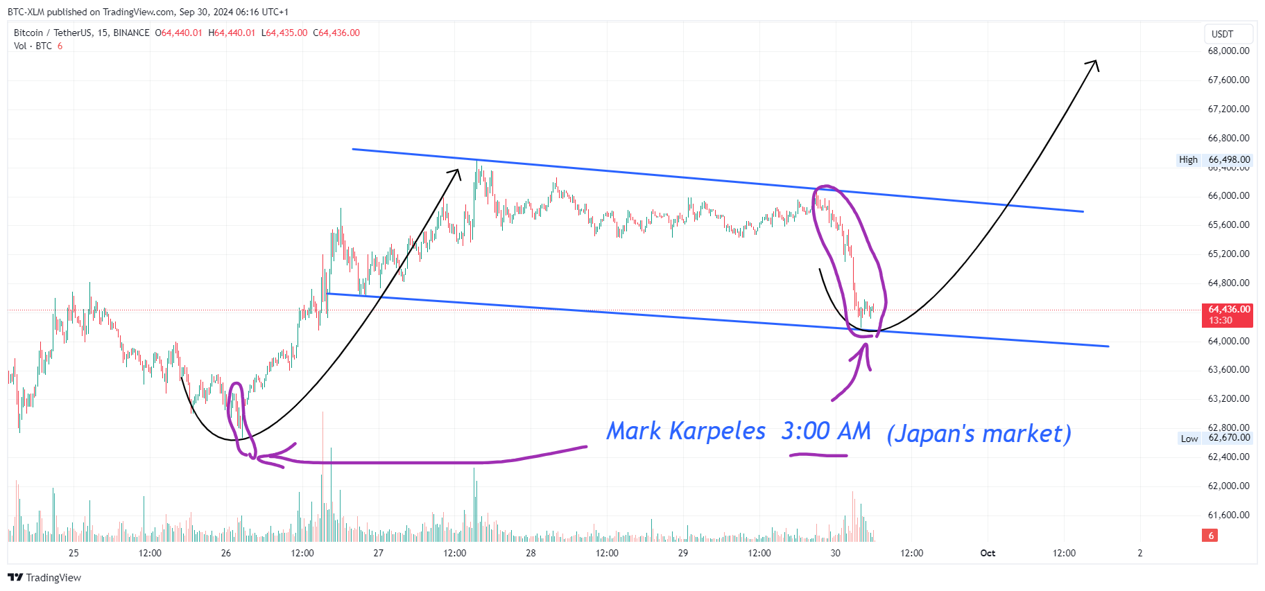 BINANCE:BTCUSDT Chartbild von BTC-XLM